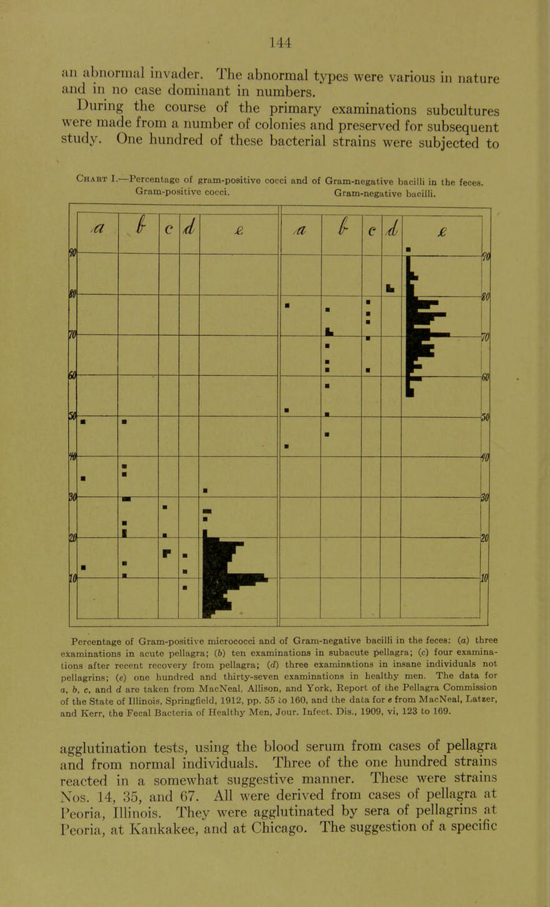 an abnormal invader. The abnormal types were various in nature and in no case dominant in numbers. During the course of the primary examinations subcultures were made from a number of colonies and preserved for subsequent study. One hundred of these bacterial strains were subjected to Chart I.—Percentage of gram-positive cocci and of Gram-negative bacilli in the feces. Gram-positive cocci. Gram-negative bacilli. 90 iV ft c id c ■ % 76 SO ■ ■ ■ ■ ■ 70 66 50 ■ ■ ■ ■ ■ ■ ■ ■ M ■ ■ ■ % w 10 ■ ■ ■ u W ■ 1 ■ ■ m 30 20 10 ■ ■ ■ r u ■ h ■ Percentage of Gram-positive micrococci and of Gram-negative bacilli in the feces: (o) three examinations in acute pellagra; (6) ten examinations in subacute jiellagra; (c) four examina- tions after recent recovery from pellagra; (d) three examinations in insane individuals not pellagrins; (e) one hundred and thirty-seven examinations in healthy men. The data for a, b, c, and d are taken from MacNeal, Allison, and York, Report of the Pellagra Commission of the State of Illinois, Springfield, 1912, pp. 55 to 160, and the data for e from MacNeal, Latser, and Kerr, the Fecal Bacteria of Healthy Men, Jour. Infect. Dis., 1909, vi, 123 to 169. agglutination tests, using the blood serum from cases of pellagra and from normal individuals. Three of the one hundred strains reacted in a somewhat suggestive manner. These were strains Nos. 14, 35, and 67. All were derived from cases of pellagra at Peoria, Illinois. They were agglutinated by sera of pellagrins at Peoria, at Kankakee, and at Chicago. The suggestion of a specific