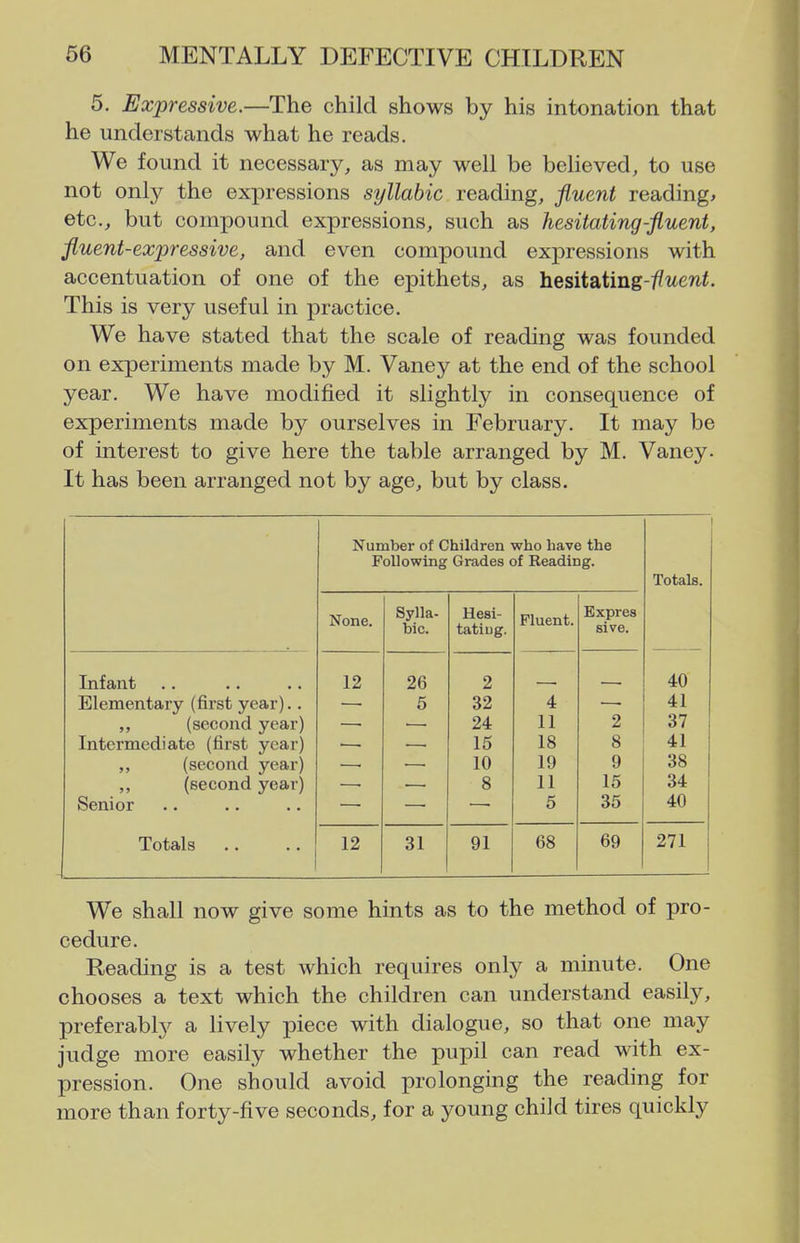 5. Expressive.—The child shows by his intonation that he understands what he reads. We found it necessary, as may well be believed, to use not only the expressions syllabic reading, fluent reading, etc., but compound expressions, such as hesitating-fluent, fluent-expressive, and even compound expressions with accentuation of one of the epithets, as hesitating-/?wewf. This is very useful in practice. We have stated that the scale of reading was founded on experiments made by M. Vaney at the end of the school year. We have modified it slightly in consequence of experiments made by ourselves in February. It may be of interest to give here the table arranged by M. Vaney. It has been arranged not by age, but by class. Number of Children who have the Following Grades of Beading. Totals. None. Sylla- bic. Hesi- tating. Fluent. Bxpres sive. Infant 12 26 2 40 Elementary (first year).. 5 32 4 41 (second year) 24 11 2 37 Intermediate (first year) 15 18 8 41 (second year) 10 19 9 38 (second year) 8 11 15 34 Senior 6 35 40 Totals 12 31 91 68 69 271 We shall now give some hints as to the method of pro- cedure. Reading is a test which requires only a minute. One chooses a text which the children can understand easily, preferabl}^ a lively piece with dialogue, so that one may judge more easily whether the pupil can read with ex- pression. One should avoid prolonging the reading for more than forty-five seconds, for a young child tires quickly