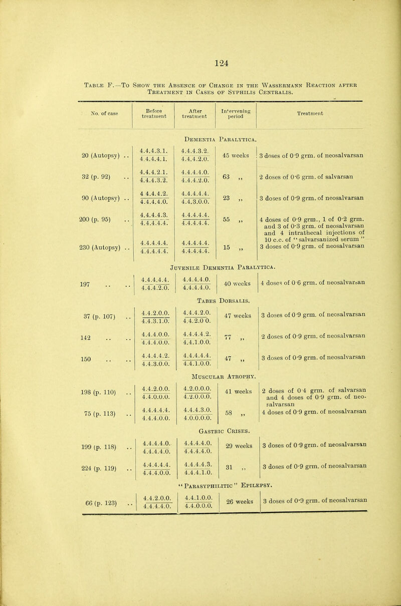 Table F.—To Show the Absence of Change in the Wassebmann Reaction after Tbeatment in Cases of Syphilis Centralis. No. of case Before treatment After treatment Intervenins period Treatment 20 (Autopsy) 32 (p. 92) 90 (Autopsy) 200 (p. 95) 230 (Autopsy) 197 37 (p. 107) 142 150 198 (p. 110) 75 (p. 113) 199 (p. 118) 224 (p, 119) 6G (p. 12.3) 4.4.4.3.1. 4.4.4.4.1. 4.4.4.2.1. 4.4.4.3.2. 4 4.4.4.2. 4.4.4.4.07 4.4.4.4.3. 4.4.4.4.4. 4.4.4.4.4. 4.4.4.4.4. Dementia 4.4.4.3.2. 4T4.4.2.0. 4.4.4.4.0. 4.4.4.2.0. 4.4.4.4.4. '4.4.3.0.0. 4.4.4.4.4. 4.4.4.4.4. 4.4.4.4.4. 4.4.4.4.4. Paralytica. 45 weeks ! 3 dnses of 0'9 grm. of neosalvarsan 63 ,, 23 55 „ 15 ,, 2 doses of O'G grm. of salvarsan 3 doses of 0-9 grm. of neosalvarsan 4 doses of 0-9 grm., 1 of 0-2 grm. and 3 of 0-3 grm. of neosalvarsan and 4 intrathecal injections of 10 CO. of  salvarsanized serum  3 doses of 0-9 grm. of neosalvarsan 4.4.4.4.4 47474X0 Juvenile Dementia Paralytica. 4.4.4.4.0. 40 weeks 4.4.2.0.0. 4.4.0.0.0. 4.4.4.4.4. 474747o7o; 4.4.4.4.O.- 4.4.4.4.0. 4.4.4.4.4. 4.4.4.0.0. 4.4.2.0.0. 4.4.4.4.0. 4.4.2.0.0. 4.4.4.2.0. 4.4.3.1.0. 4.4.2.0 0. 4.4.4.0.0. 4.4.4.4.2. 4.4.4.0.0. 474.1.0.0. 4.4.4.4.2. 4.4.4.4.4. 4.4.3.0.0. 4.4.1.0.0. 4.4.4.4.0. Tabes Dorsalis. 47 weeks 77 „ 47 .. Muscular Atrophy. 41 weeks 58 4.2.0.0.0. 4.2.0.0.0. 4.4.4.3.0. 4.0.0.0.0. Gastric Crises 4.4.4.4.0. 2g ^ggj^g 31 4.4.4.4.0. 4.4.4.4.3. 4.4.4.1.0.  Parasyphilitic  Epilepsy 4.4.1.0.0. 4 doses of 0 6 grm. of neosalvarsan 3 doses of 0-9 grm. of neosalvarsan 2 doses of 0-9 grm. of neosalvarsan 3 doses of 0-9 grm. of neosalvarsan 2 doses of 0-4 grm. of salvarsan and 4 doses of 0-9 grm. of neo- salvarsan 4 doses of 0-9 grm. of neosalvarsan 3 doses of 0-9 grm. of neosalvarsan 3 doses of 0-9 grm. of neosalvarsan 4.4.0.0.0. 26 weeks 3 doses of 09 grm. of neosalvarsan