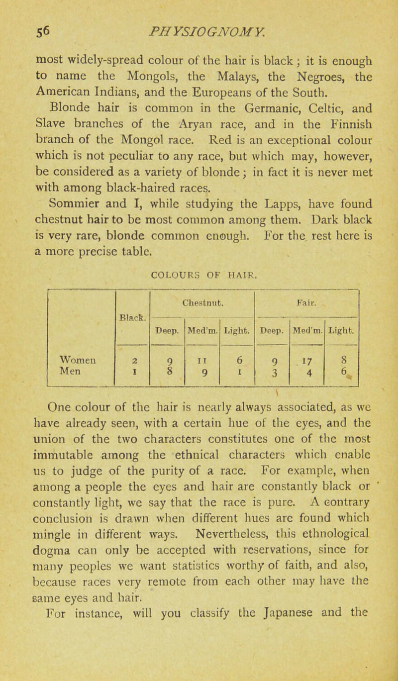 most widely-spread colour of the hair is black; it is enough to name the Mongols, the Malays, the Negroes, the American Indians, and the Europeans of the South. Blonde hair is common in the Germanic, Celtic, and Slave branches of the Aryan race, and in the Finnish branch of the Mongol race. Red is an exceptional colour which is not peculiar to any race, but which may, however, be considered as a variety of blonde; in fact it is never met with among black-haired races. Sommier and I, while studying the Lapps, have found chestnut hair to be most common among them. Dark black is very rare, blonde common enough. For the, rest here is a more precise table. COLOURS OF HAIR. Black. Chestnut. Fair. Deep. Med'm. Light. Deep. Med'm. Light. Women Men 2 I 9 8 11 9 6 I 9 3 17 4 8 6 \ One colour of the hair is nearly always associated, as we have already seen, with a certain hue of the eyes, and the union of the two characters constitutes one of the most immutable among the ethnical characters which enable us to judge of the purity of a race. For example, when among a people the eyes and hair are constantly black or constantly light, we say that the race is pure. A contrary conclusion is drawn when different hues are found which mingle in different ways. Nevertheless, this ethnological dogma can only be accepted with reservations, since for many peoples we want statistics worthy of faith, and also, because races very remote from each other may have the same eyes and hair. For instance, will you classify the Japanese and the