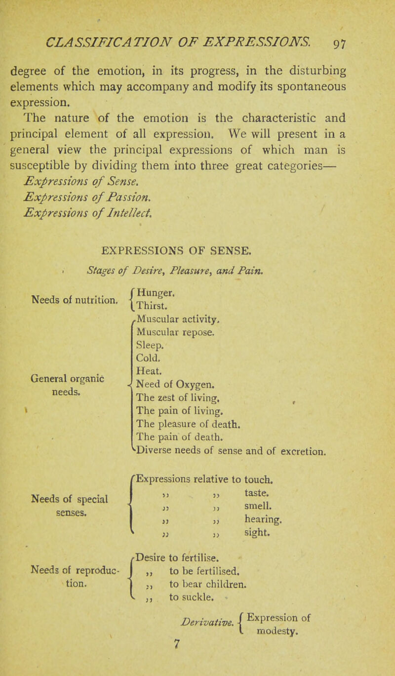 degree of the emotion, in its progress, in the disturbing elements which may accompany and modify its spontaneous expression. The nature of the emotion is the characteristic and principal element of all expression. We will present in a general view the principal expressions of which man is susceptible by dividing thern into three great categories— Expressmis of Sense. Expressions of Passion. Expressions of Intellect. EXPRESSIONS OF SENSE. Stages of Desire, Pleasure, and Pain, , , . , f Hunger. Needs of nutrition, -j -pj^j^g^ ^Muscular activity. Muscular repose. Sleep. Cold. Heat. Need of Oxygen. The zest of living. , The pain of living. The pleasure of death. The pain of death. ^Diverse needs of sense and of excretion. General organic needs. Needs of special senses. 'Expressions relative to touch. taste, smell, hearing. 3> )> J) JJ sight. Needs of reproduc- tion. Desire to fertilise. to be fertilised, to bear children, to suckle. Derivative, i^'''^'^''''''''^ °f I modesty.