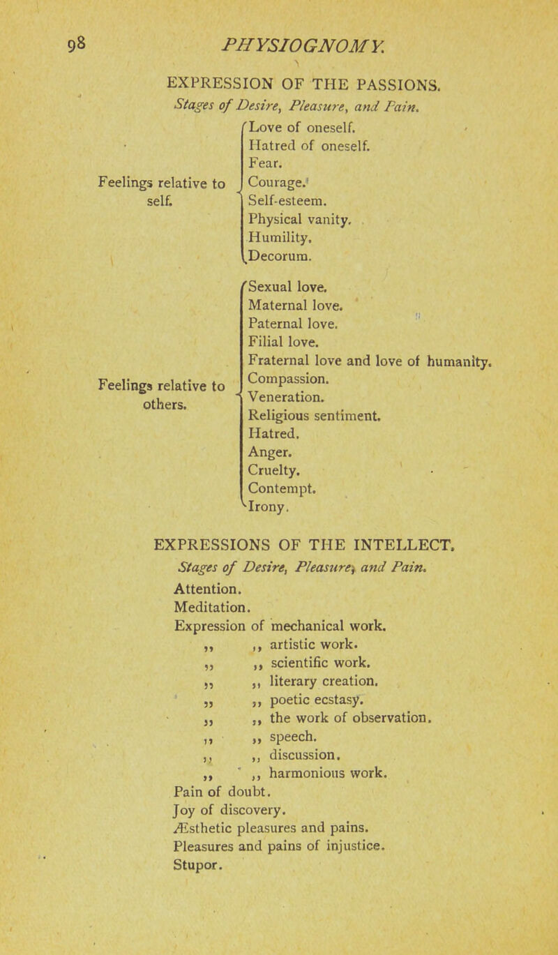 Feelings relative to self. Feelings relative to others. EXPRESSION OF THE PASSIONS. Stages of Desire^ Pleasure, and Pain. /'Love of oneself. Hatred of oneself. Fear. Courage.' Self-esteem. Physical vanity. Humility, Decorum. 'Sexual love. Maternal love. Paternal love. Filial love. Fraternal love and love of humanity. Compassion. Veneration. Religious sentiment. Hatred. Anger. Cruelty. Contempt. Irony. EXPRESSIONS OF THE INTELLECT. Stages of Desire, Pleasure) and Pain. Attention. Meditation. Expression of mechanical work. »» 1 > artistic work. 1J i> scientific work. 51 >i literary creation. 5J >} poetic ecstasy. >> the work of observation. i> speech. >) 1) discussion. >> >> harmonious work. Pain of doubt. Joy of discovery. ^Esthetic pleasures and pains. Pleasures and pains of injustice. Stupor.