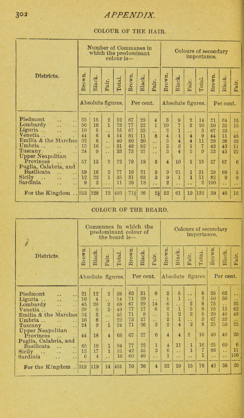 COLOUR OF THE HAIR. Number of Communes in which the predominant colour is— Colours of secondary importance. Districts. ii. o u 1—4 -2 i i 3 i *i o o u <A 'I o u % o o 2 1 s M PQ M H Absolute figii res. Per cent. Absolute figures. Per cent. Piedmont 35 16 2 52 67 29 4 3 9 2 14 21 64 15 Lombardv 56 16 1 73 77 22 1 10 7 S 20 50 35 15 Liguria 10 5 15 67 33 2 1 3 67 33 Venetia .. 44 6 l 04 81 11 8 4 •1 '4 9 44 11 46 Emilia & the Marches 32 8 40 80 20 3 4 4 11 28 38 36 Umbria .. 15 16 31 48 52 3 8 1 7 43 43 11 Tuscany •24 9 33 73 27 3 4 2 9 33 43 22 Upper Neapolitan Provinces 57 13 2 72 79 18 8 4 10 1 15 27 67 6 Puglia, Calabria, and Basilicata .. 59 16 2 77 16 21 3 9 21 1 31 29 68 3 Sicily Sardinia 12 22 1 35 81 63 3 9 1 1 11 82 9 9 9 2 11 28 18 2 2 100. For the Kingdom .. 353 128 12 493 7U 26 2i 62 61 19 132 39 46 15 COLOUR OF THE BEARD. Communes in which the predominant colour of the beard is— Colours of secondary importance. Districts. •own. ack. :own. ack. •a d o lack. u [•own. ;ack. n M o 0 H M ^ Absolute figures. Per cent. Absolute figures. Per cent. Piedmont 21 12 2 38 63 81 6 3 5 8 38 62 Liguria 10 4 14 71 29 1 1 2 60 50 Lombardy 45 20 2 63 67 29 14 6 2 8 76 25 Venetia 38 S 3 49 77 17 6 2 'i 5 8 26 is 62 Emilia & the Marches 32 3 35 71 9 1 2 2 5 20 40 40 Umbria 16 6 22 73 27 2 1 3 67 33 Tuscany 24 9 i 34 71 26 3 2 4 '2 8 25 50 25 Upper Neapolitan Provinces 67 27 10 40 40 20 44 18 4 66 6 4 4 2 Puglia, Calabria, and 16 25 69 6 Basilicata .. 65 18 1 84 77 22 1 4 11 1 Sicily 13 17 1 31 42 55 3 6 1 7 86 11 Sardinia 6 4 10 60 40 1 1 100 For the Kingdom .. 318 119 14 451 70 26 4 32 29 16 76 42 38 20