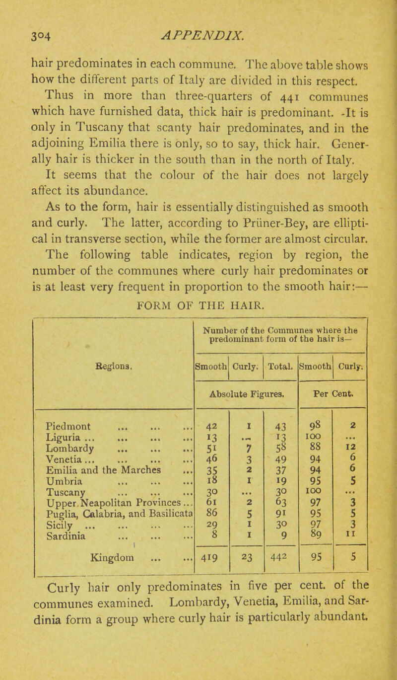 hair predominates in each commune. The above table shows how the different parts of Italy are divided in this respect. Thus in more than three-quarters of 441 communes which have furnished data, thick hair is predominant. -It is only in Tuscany that scanty hair predominates, and in the adjoining Emilia there is only, so to say, thick hair. Gener- ally hair is thicker in the south than in the north of Italy. It seems that the colour of the hair does not largely affect its abundance. As to the form, hair is essentially distinguished as smooth and curly. The latter, according to Priiner-Bey, are ellipti- cal in transverse section, while the former are almost circular. The following table indicates, region by region, the number of the communes where curly hair predominates or is at least very frequent in proportion to the smooth hair:— FORM OF THE HAIR. Be^ons. Number of the Communes where the predominant form of the hair is— Smooth Curly. Total. Smooth Curly. Absolute Figures. Per Cent. Piedmont 42 I 43 98 2 Liguria 13 13 100 Lombardy 51 7 58 88 12 Venetia,.. 46 3 49 94 6 Emilia and the Marches 35 2 37 94 6 Umbria 18 I 19 95 5 Tuscany 30 • • • 30 100 • ■ • Upper,Neapolitan Provinces... 61 2 63 97 3 Puglia, Calabria, and Basilicata 86 5 91 95 5 Sicily Sardinia 1 29 I 30 97 3 8 I 9 89 II Kingdom 419 23 442 95 5 Curly hair only predominates in five per cent, of the communes examined. Lombardy, Venetia, Emilia, and Sar- dinia form a group where curly hair is particularly abundant.