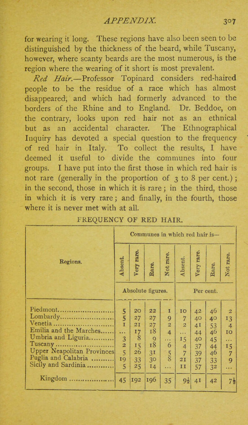for wearing it long. These regions have also been seen to be distinguished by the thickness of the beard, while Tuscany, however, where scanty beards are the most numerous, is the region where the wearing of it short is most prevalent. Red Hair.—Professor Topinard considers red-haired people to be the residue of a race which has almost disappeared, and which had formerly advanced to the borders of the Rhine and to England. Dr. Beddoe, on the contrary, looks upon red hair not as an ethnical but as an accidental character. The Ethnographical Inquiry has devoted a special question to the frequency of red hair in Italy. To collect the results, I have deemed it useful to divide the communes into four groups. I have put into the first those in which red hair is not rare (generally in the proportion of 3 to 8 per cent.); in the second, those in which it is rare; in the third, those in which it is very rare; and finally, in the fourth, those where it is never met with at all. FREQUENCY OF RED HAIR. Regions. Piedmont Lombardy , Venetia , Emilia and the Marches..., Umbria and Liguria , Tuscany Upper Neapolitan Provinces Puglia and Calabria Sicily and Sardinia , Kingdom Communes in which red hair is— m 6 Very k 2 1 Notra! Absent Very ra Bare. Absolute figures. o Per cent. 5 20 22 I 10 42 46 2 5 27 27 9 7 40 40 13 I 21 27 2 2 41 53 4 • t • 17 18 4 44 46 10 3 8 9 IS 40 45 2 15 18 6 4 37 44 15 5 26 31 5 7 39 46 7 19 33 30 8 21 37 33 9 5 25 14 II 57 32 45 192 196 35 9i 41 42 7h