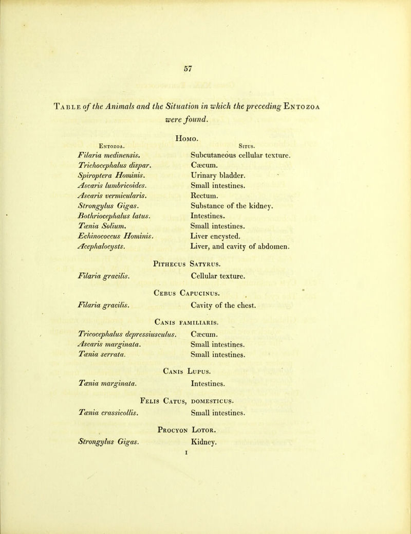 Table of the Animals and the Situation in which the preceding Entozoa were found. Homo. Entozoa. Situs. Filaria medinensis. Subcutaneous cellular texture. Trichocephalus dispar. Caecum. Spiroptera Hominis. Urinary bladder. Ascaris lumbricoides. Small intestines. Ascaris vermicularis. Rectum. Strongylus Gigas. Substance of the kidney. Bothriocephalus latus. Intestines. Tama Solium. Small intestines. Echinococcus Hominis. Liver encysted. Acephalocysts. Liver, and cavity of abdomen. PiTHECUS SaTYRUS. Filaria gracilis. Cellular texture. Cebus Capucinus. Filaria gracilis. Cavity of the chest. Canis familiaris. Tricocephalus depressiusculus. Caecum. Ascaris marginata. Small intestines. Tania serrata. Small intestines. Canis Lupus. Tcsnia marginata. Intestines. Felis Catus, domesticus. Tania crassicollis. Small intestines. Procyon Lotor. Strongylus Gigas. Kidney.