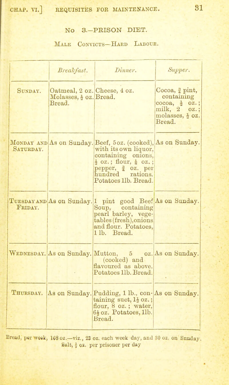 No 3.-PRISON DIET. Male Convicts—Hard Labouk. Brealcfaat. Dinner. Supper. Sunday. Oatmeal, 2 oz. Molasses, J oz Bread. Cheese, 4 oz. Bread. Cocoa, g pint, containing cocoa, i oz.; milk, 2 oz.; molasses, A oz. Bread. Monday and Saturday. As on Sunday. Beef, 5oz. (cooked), with its own liquor, containing onions, J oz. ; flour, J oz. ; pepper, i oz. per hundred rations. Potatoes lib. Bread. As on Sunday. TuesdayAND Freday. As on Sunday. 1 pint good Beef Soup, containing pearl barley, vege- tables (fresh),onions and flour. Potatoes, lib. Bread. As on Sunday. Wednesday. As on Sunday. Mutton, 5 oz. (cooked) and flavoured as above. Potatoes lib. Bread. As on Sunday. Thursday. As on Sunday. Pudding, 1 lb., con- taining suet, 1§ oz.; flour, 8 oz.; water, 6Joz. Potatoes, lib. Bread. As on Sunday. Bread, p«r-vTe«k, 168 oz.—viz., 23 oz. each week day, aud 30 oz. on Sunday. Salt, ^ o«. per prisoner per day