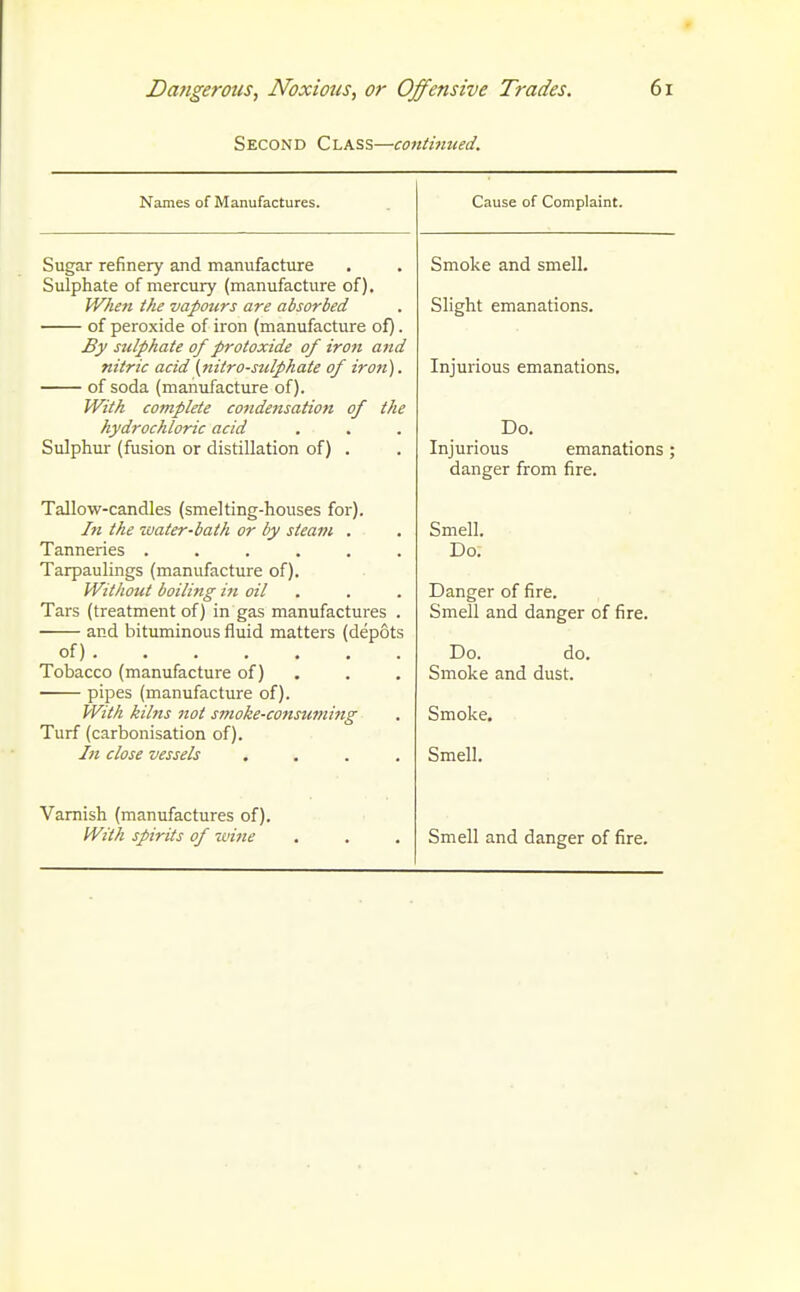 Second Class—continued. Names of Manufactures. Sugar refinery and manufacture Sulphate of mercury (manufacture of), WImi the vapours are absorbed of peroxide of iron (manufacture of). By szilphate of protoxide of iron aitd nitric acid (nitro-sulphate of iroti). of soda (manufacture of). Witk complete condensatioti of the hydrochloric acid Sulphur (fusion or distillation of) . Tallow-candles (smelting-houses for). In the zvater-bath or by steam . Tanneries ..... Tarpaulings (manufacture of). Without boiling in oil Tars (treatment of) in gas manufactures and bituminous fluid matters (depot: of) Tobacco (manufacture of) . pipes (manufacture of). With kilns not smoke-consuming Turf (carbonisation of). Ifi close vessels Varnish (manufactures of). Cause of Complaint. Smoke and smell. Slight emanations. Injurious emanations. Do. Injurious emanations; danger from fire. Smell. Do. Danger of fire. Smell and danger of fire. Do. do. Smoke and dust. Smoke. Smell.