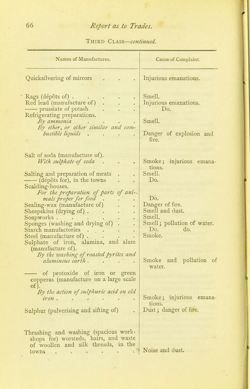 Third <Z-LKSS,—conHmted. Names of Manufactures. Quicksilvering of mirrors Rags (depots of) . Red lead (manufacture of) . prussiate of potash Refrigerating preparations. By amvionia .... By ether, or other similar and com- bustible liquids .... Salt of soda (manufacture of). With sulphate of soda Salting and preparation of meats ■ (depots for), in the towns Scalding-houses. For the preparation of parts of ani mats proper for food . Sealing-wax (manufacture of) Sheepskins (drying of) . Soapworks .... Sponges (washing and drying of) Starch manufactories . Steel (manufacture of) . Sulphate of iron, alumina, and alum (manufacture of). By the washing of roasted pyrites and aluminous earth.... of protoxide of iron or gi'een copperas (manufacture on a large scale Of). By the action of sulphuric acid on old iron ...... Sulphur (pulverising and sifting of) Thrashing and washing (spacious work- shops for) worsteds, hairs, and waste of woollen and silk threads, in the towns Cause of Complaint. Injurious emanations. Smell. Injurious emanations. Do. Smell. Danger of explosion and fire. Smoke; injurious emana- tions. Smell. Do. Do. Danger of fire. Smell and dust. Smell. Smell; pollution of water. Do. do. Smoke. Smoke and pollution of water. Smoke; injurious emana- tions. Dust; danger of fire.