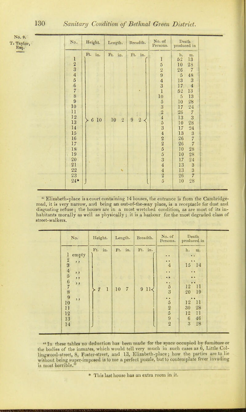 No. 9. T. Tnylor, Esq. No. Height. Length. Breiidth. No. of Death Pel so us. produced in Ft. in. Fl. in. Ft. in. h. m. 1 1 62 13 2 5 10 2S 3 2 26 7 4 9 5 48 5 4 13 3 6 3 17 4 7 1 52 13 8 10 5 13 9 5 10 28 10 3 17 24 11 2 26 7 12 13 >• 6 10 10 2 9 2 < 4 5 13 3 10 28 14 3 17 24 15 4 13 3 16 2 26 7 17 2 26 7 18 5 10 28 19 5 10 28 20 3 17 24 21 4 13 3 22 4 13 3 23 2 26 7 24* 5 10 28  Elizabeth-place is a court containing 14 houses, the entrance is from the Cambridge- road, it is very narrow, and being an out-of-the-way place, is a receptacle for dust and disgusting refuse; the houses are in a most wretched condition, as are most of its in- habitants morally as well as physically ; it is a harbour for the most degraded class of street-walkers. No. Height. Length. Breadth. No. of Persons. Death produced in Ft. in. Ft. in. Ft. in. li. m. 1 empty 2 3 • • 4 15'l4 4 6 7 8 > 7 1 10 7 9 11<( • • 5 3 t • 12ll 20 19 10 5 ]2'*11 1) 2 30 28 12 5 12 11 13 9 6 46 14 2 3 28  In these tables no deduction lias been made for (he space occupied by funiiture or (he bodies of the inmates, which would tell very much in such cases as 6, Little Ciil- lingwood-street, 8, Foster-street, and 13, Elizabeth-place; how the parties are to lie without being super-imposed is to me a perfect puzzle, but to contemplate fever invading is most horrible. * This last house has an extra room in it.