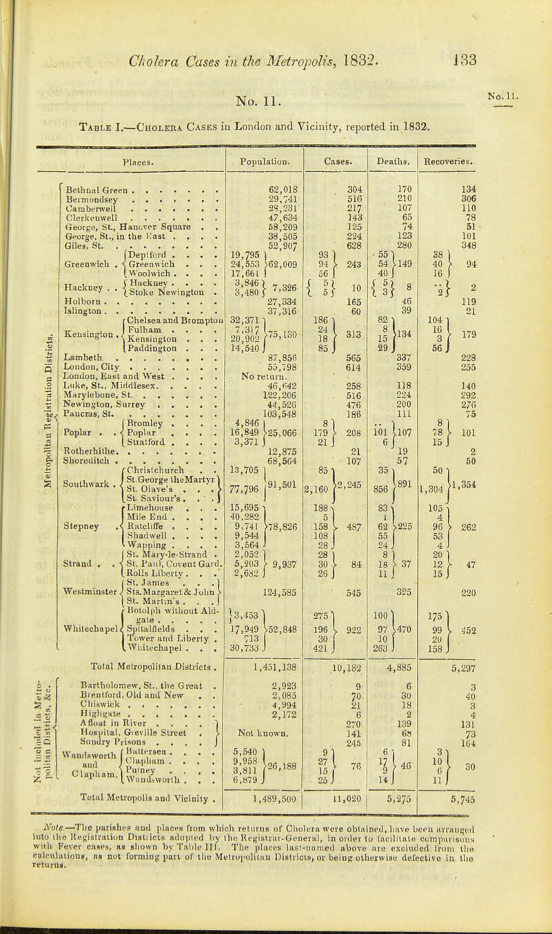 No. 11. Table I.—Choleiia Cases in London and Vicinity, reported in 1832. No. 11. Places. Poi)ulation. Cases. Deaths. Recoveries. Bcthiinl Green Bermondsey ...... Cambenvell Clerkeuwell Georui!, St., Hanover Square , Gi'orge, St., in the i:ast . . . Giles, St iDepll'ord ... \ Greenwich . . I Woolwich ... f Hiickuey . . t Stoke Newington Greenwich Hackney . Holborn . Islington. Kensington (Chelsea and Bromptoii Fulham . \ Kensington . I Paddington . . Lambeth London, City . . . London, East and West Lcike, St., Middlesex. Marylebone, St. . . Newington, Surrey Pnucras, St. ... (Bromley Poplar . . < Poplar ( Slralford Rotherhithe. . . . Shoreditch .... Southwark . Christchurch St.George theMartyrl St. Olave's . . > } St Saviour's. . . J iLimehoiise . . Mile End .... RatclifTe .... Shadwell .... Wa|>ping .... (St. Mary-le-Strand . Strand . . < St. Paul, Covent Gard I Rolls Liberty. . .' I St. James . . .1 Westminster ) Sts.Margaret& John > (St. Martin's . . . ) IHntolpli without AXd- Bale Spitalfields . . . Tuwer ami Liberty . Wliiti'chapel . . . Total Melropolilan Districts. Bartholomew, St., the Great Brentlord, Old and New Cliiswick HiKhgiite Afloat in River . . . Hospital, Gieville Street Sundry Prisons , . Wandsworth f!!;'';«°- • and J <„ll>l'am . . Clapham.lf'? ' I Wands' =woilh Total Metropolis and Vicinity 62,018 29.741 2S,23i 47,634 58,209 38,505 52,907 19,795 1 24,553 S62,009 17,661 ) 3,846) _ „„„ 3,4801 27,334 37,316 32,371 1 7,317 '75 ift 20,902 ('^'^^^ 14,540 J 87,85fi 55,798 No return. 46,h-42 122,206 44,520 103,548 4,846 I 16,849 ^25,066 3,371 ] 12,875 124,585 93 ) 94 )■ 56 J 186 24 18 85 304 516 217 143 125 224 628 243 10 165 60 179 > 21 J 13,705 85 77,796 91,501 2,160 15,695 • 188 40,282 5 9,741 ■78,826 158 9,544 108 3,564 J 28 2,052 ' 5,203 28 > 9,937 30 2,682 : 26 313 665 614 258 516 476 186 208 21 107 >2,245 487 84 545 922 • 55 54 40 ) {1} 82 • 8 15 29. 170 210 107 65 74 123 280 118 224 200 111 134 306 110 78 51 101 348 38 ] 149 40 } 94 16 1 8 •2} 2 46 119 39 21 104 1 134 179 56 j 337 228 359 255 8 ioi .107 78 15 19 57 35 50 856 ,891 1,304 83' 105 4 62 .225 96 55 53 24. 4 20 .! . 37 12 U J 15 325 100' 175 97 ,470 99 10 20 263 158 140 292 276 75 j> 101 2 50 1.354 262 47 220 452 1,451,138 2,923 2,085 4,994 2,172 Not known. 5,540 9,958 3,811 6,879 10,182 9 70 21 6 270 141 245 26,188 9 ■ 27 15 25 > 76 4,885 6 30 18 2 139 68 81 40 3 10 (i 11 5,297 3 40 3 4 131 73 164 30 1,489,500 11,020 5,275 5,745