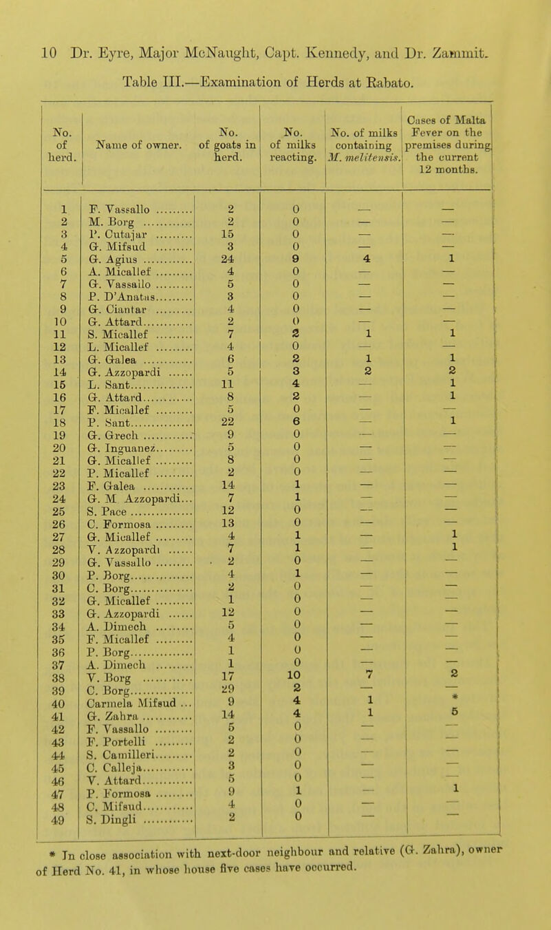 Table III.—Examination of Herds at Eabato. Cases of Malta No. No. No. No. of milks Fever on the of Name of owner. of goats in of milks containing i premises during lierd. herd. reacting. M. melitensis.\ the current 12 months. 1 F. Vassallo 2 0 — 1 — 2 M. Borg 2 0 — — 3 15 0 — — 4 G. Mifsad 3 0 — — 5 24 9 4 1 6 A. Micallef 4 0 — — 7 Gr. Vassallo 5 0 — — 8 P. D'Anatiis 3 0 — — 9 4 0 — — 10 Gr. Attard 2 0 — — 11 S. Micallef 7 2 1 1 12 L. Micallef 4 0 — — 13 6 2 1 1 14 5 3 2 2 15 11 4 — 1 16 G. Attard 8 2 — 1 17 F. Micallef 5 0 — •— 18 P. 8ant 22 6 — 1 19 Or. Grech ' 9 0 — — 20 5 0 — — 21 G. Micallef 8 0 — 22 P. Micallef ......... 2 0 — 23 F. Galea 14 1 24 G. M Azzopardi... 7 1 — 25 S. Pace 12 0 — —_ 26 13 0 27 G. Micallef 4 1 — 1 28 V. Azzopardi 7 1 1 29 2 0 30 P. Borg 4 1 — 31 C. Borg 2 0 32 G. Micallef 1 0 33 12 0 — 34 5 0 35 F. xMicallef 4 0 36 P. Borg 1 0 37 1 0 38 V. Borg 17 / o 39 C. Borg 29 2 * 40 Carmela Mifsud ... 9 1 41 14 A 4 1 p. 42 5 0 A Q 4o 2 0 44 2 0 45 C. Calleia 3 0 46 V. Attard 5 0 47 9 1 1 48 4 0 49 2 0 * In close association with next-door neighbour and relative (G. Zahra), ow of Herd No. 41, in whose house five cases have occurred.