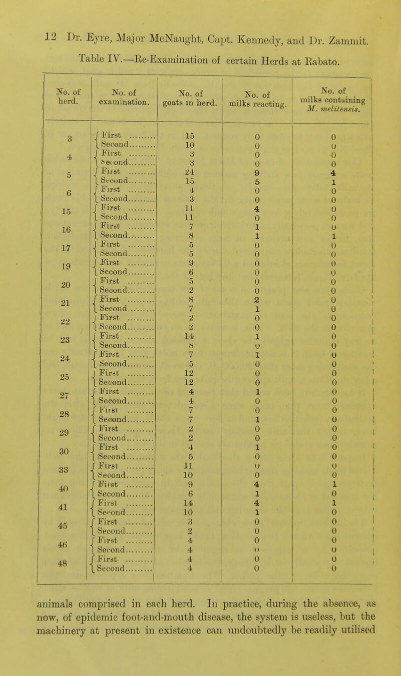 Table IV.—Ee-Examination of certain Herds at Rabato. No. of herd. 3 4 5 6 15 16 17 19 20 21 •12. 23 24 25 27 28 29 30 33 40 41 45 4(i 48 No. of examination. No. of goats in herd. No. of milks reacting. No. of milks contuining 3/. melitemis. J First . |_ Second. J First . \ ^e(•ond. / First . \ Second, r First . 1 Second, f First . L Second. J First . \ Second. J F^irst ., L Second., /First .. L Second., I First .. \ Second.. /First .. \ Second.. J First .. \ Second.. J First .. \ Second.. / First .. \ Second.. J First, .. \ Second.. (■.First .. \ Second.. / First. .. \ Second., r First .. \ Second.. / First .. \ Second.. / F'irst .. [ Second.. /First .. Second.. First .. Second.. First .. X Second.. J First .. \ Second.. /First .. \ Second.. { 15 10 3 3 24 15 4 3 11 11 7 8 5 5 9 ti 5 2 8 7 2 14 « 7 5 12 12 4 4 7 /-» / 2 2 4 5 11 10 9 () 14 10 3 2 4 4 4 4 0 0 0 0 9 5 0 0 4 0 I 1 0 0 0 0 0 0 2 1 0 0 1 u 1 0 0 0 1 0 0 1 0 0 1 0 o 0 4 1 4 1 0 0 0 11 0 0 0 u 0 0 4 1 0 0 0 0 u 1 0 0 0 0 0 0 0 0 0 0 0 0 o 0 0 0 0 0 0 0 0 0 0 0 0 0 1 0 1 0 0 0 0 u 0 0 animals comprised in each herd. In practice, during the absence, as now, of epidemic foot-and-mouth disease, the system is useless, but the machinery at present in existence can undoubtedly be readily utilised