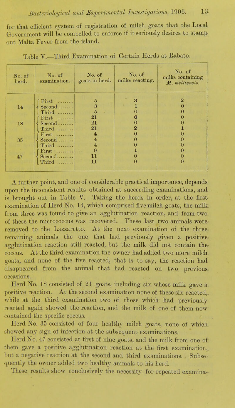 for that efficient system of registration of milch goats that the Local Government will be compelled to enforce if it seriously desires to stamp- out Malta Fever from the island. Table V.—Third Examination of Certain Herds at Eabato. No. of lierd. No. of examination. jNo. or goats in herd. LNO. 01 milks reacting. No. of milks containing M. melitensis. r First 5 3 2 14 Second 3 1 0 Third 5 0 0 r First 21 6 0 18 21 0 0 Third 21 2 1 r First 4 0 0 35 Second 4 0 0 Third 4 0 0 r First 9 1 0 47 ] 11 0 0 Third 11 0 0 A further point, and one of considerable practical importance, depends upon the inconsistent results obtained at succeeding examinations, and is brought out in Table V. Taking the herds in order, at the first examination of Herd No. 14, which comprised five milch goats, the milk from three was found to give an agglutination reaction, and from two of these the micrococcus was recovered. These last two animals were removed to the Lazzaretto. At the next examination of the three remaining animals the one that had previously given a positive agglutination reaction still reacted, but the milk did not contain the- coccus. At the third examination the owner had added two more milch goats, and none of the five reacted, that is to say, the reaction had disappeared from the animal that had reacted on two previous occasions. Herd No. 18 consisted of 21 goats, including six whose milk gave a positive reaction. At the second examination none of these six reacted,, while at the third examination two of those which had previously reacted again showed the reaction, and the milk of one of them now- contained the specific coccus. Herd No. 35 consisted of four healthy milch goats, none of which showed any sign of infection at the subsequent examinations. Herd No. 47 consisted at first of nine goats, and the milk from one of them gave a positive agglutination reaction at the first examination,, but a negative reaction at the second and third examinations. Subse- (juently the owner added two healthy animals to his herd. These results show conclusively the necessity for repeated examina-