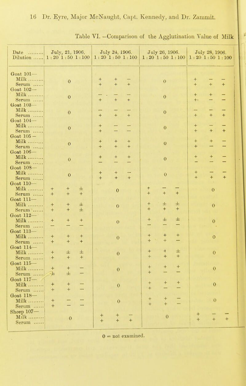 Table VI. —Comparison of the Agglutination Value of Milk Date ... Dilution July, 21, 1906. 1 : 20 1 : 50 1 : 100 July 24, 1906. 1 : 20 1 : 50 1 : 100 July 26, 1906. 1 : 20 1 : 50 1 : 100 Groat 101— Milk + + — Serum 0 + + + Ixoat 102— Milk 0 — — + + + uoac Lvo— Milk 0 1 T t Vxoac iU4— Milk + — 0 ViTOill' JLv/tJ — 0 + + + Sat*!! TYi 4- rS-naf. lOfi VrUaL' X\J\J 0 + + + SpT'llTTl (roaf, lOS 0 + + + + + Goat 110— + + 1 ± 0 Serum ... + + + Goat 111— 1 -r 0 Serum ' + + ± Goat 112— T 4- -1- 0 Goat 113— 0 + + + Goat 114— TVTillr ± 0 + + + Goat 115— MUk + + 0 ± Goat 117— Milk + + 0 + + Goat IIH— Milk + 0 + Sheep 107— 0 + + + + + July 28, 1906. 1 : 20 1: 50 1 :100 + + + + + + + + + + + + + + 0 0 ± ± + + + + + + + ± + + + + +• + + + + + + + + + + + — + + + + + — + — + + + + 0 = not. examined.