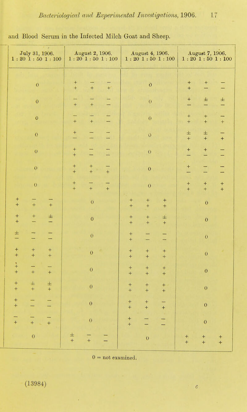 and Blood Serum in the Infected Milch Goat and Sheep. 1 : July 31, 1906. 20 1 : 50 1 : 100 August 2, 1906. 1 : 20 1 : 50 1 : 100 Auguat 4, 1906. 1 : 20 1 : 50 1 : 100 August 7, 1906. 1 : 20 1 : 50 1 : 100 0 + + + + 0 + + + — 0 + + — U + — ± — — 0 — + + — 0 + + + + + 0 + — - 0 + + + 0 + + - 0 + + 0 + + 0 + — — + + + 0 + 0 + + + + + + + + + + + + + 0 + + + + + + 0 + + + ± 0 + + + + 0 — 0 + + — 0 + + + + + + 0 + + + + + + 0 + + + + 0 + + + + + + 0 + + + -H + 0 + + + + + + 0 + + 0 + + + + + 0 + + + 0 + + 0 0 ■M + + 0 + + + + + + 0 = not examined. (13984) c