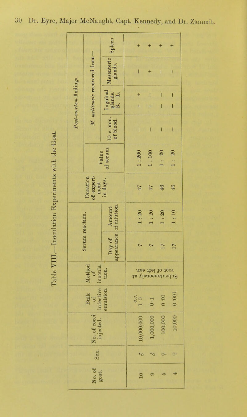 Post-mortem findings. M. melitensis recovered from— Spleen. + + + + Mesenteric glands. \ + \ \ Inguinal glands. E. L. + 111 + + 1 1 10 c. mm. of blood. 1 1 1 1 Value of serum. 1 : 200 1 : 100 1 : 20 1 : 20 Duration of experi- ment in days. i> x> to Serum reaction. Amount of dilution. o o o o (M eg IM rH r-( rH 1-1 rH Day of appearance. I> 1> 1> rH rH Method of inocula- tion. ■ •JUg JO !)00.I 'ys Xpnoau'Rjuoqug Bulk of infective emulsion. c.c. 1-0 0-01 0-001 No. of cocci injected. 10,000,000 1,000,000 100,000 10,000 « OQ »0 »CI Ot- 04- fin nf goat. O O »!5 r-l