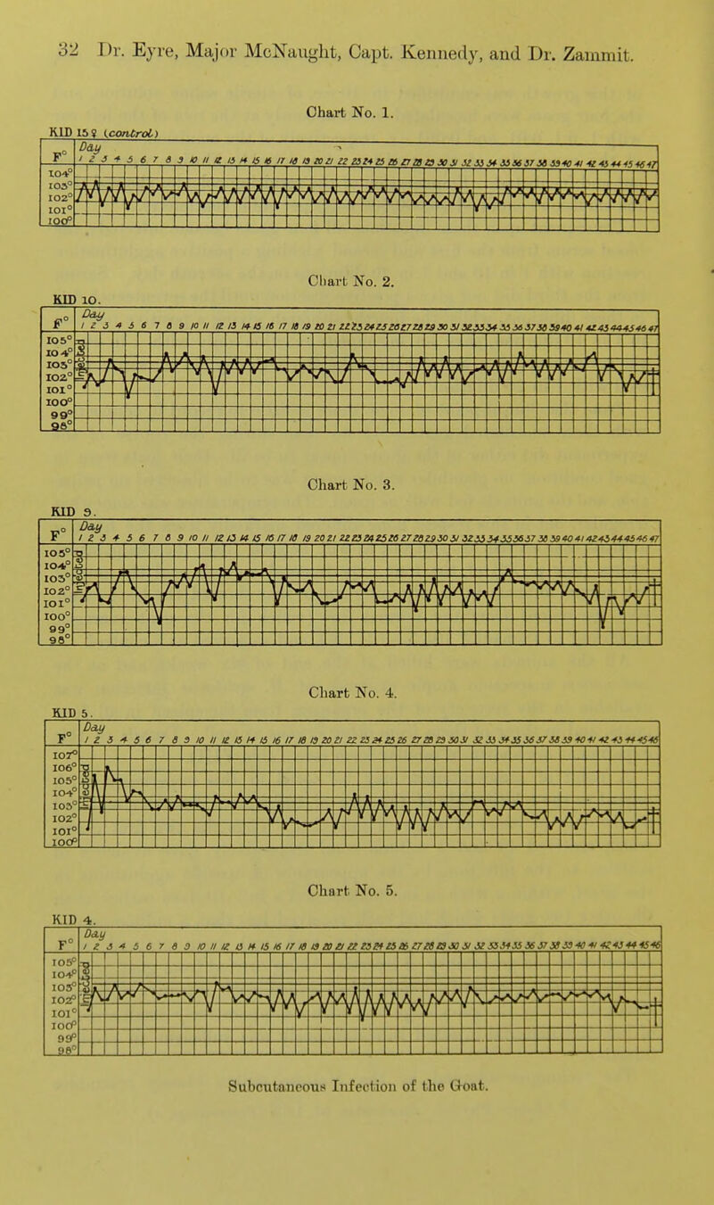 Chart No. 1. KID 15; (control) Day 104° 103° 102° 101° I OOP Chart No. 2. KID 10. 10 5' 104' 102' 99' -as: Chart No. 3. RID F° 3. Day 1 a £ * 5 6 7 6 9 10 II 12 a mis 16 17 IS IS ZO Zl ZiO l4Z5ia i7 aZSX il 3Zi534S5iei7 36 iSIO*! 4Z'H444i'>617 105° ■ 10*° • u - I03°- 102° - J- / 101°. n L i i t \ f'- 100° 89° Chart No. 4. KID 5. r° Day 1 z 5 t . S e 7 a 3 10 II IZ 15 h* li 16 17 IB 13 ZOZI ZZZ5MZ5Z6 ZrZSZ330JI SI Ji J*i5 56 57 5S 59 ■tO'tl-tZ-fi ■H'15-« 107^ I06° I05° 104° 103° 102° l / ? / 7 n- 101° n Sir' lOOP Chart No. 5. KID 4. T° Day 1 z 3 ■* - 'i 6 7 6 3 K ■) II IZ a 1* 15 16 ir IS aa)ZIZZZietZ5e6ZTZ8t3J05IJZS5J13536S73diS'Kfl4<4J**-K^ I05° H— IO-^° 103^ 102P i- ^/ V / / / A t \- 101° / lOCP 99° Subcutaneous Infection of the Woat.