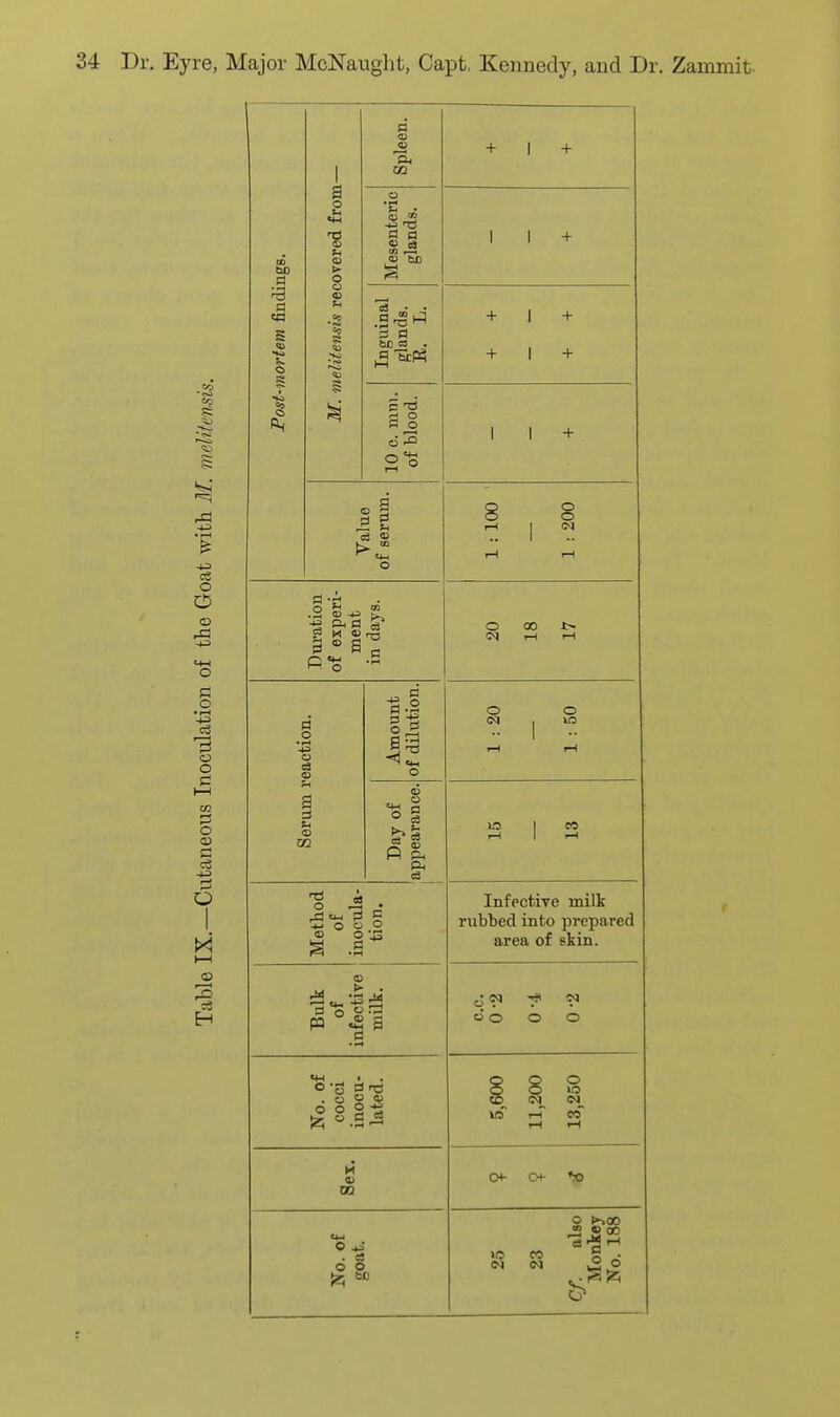 CO +3 o O © o • i-H 1:3 o O o © ;=! O © a o <u p- o o «> 2 CM a « s a be a . + I I I + B 1^ a § + + + + 1 1 + 8 8 r-l 1 a o P. <D -P bl a PI ^ a^ O 00 x> (N rH rH Serum reaction. Amount of dilution. o o I-H 1-1 Day of appearance. in 1 M r-l 1 ^ Method of inocula- tion. Infective milk rubbed into prepared area of skin. Bulk of infective milk. (N N « O O O No. of cocci inocu- lated. 5,600 11,200 13,250 « CM- O CM o . a o o 25 23 Cf. also Monkey No. 188