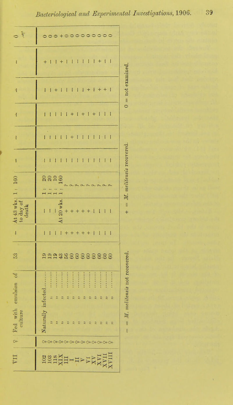 o' O OOO + 000000000 1 +II+II1I1I+II - not examined. •1 0 \ lllll+l+l+lll 1 1 1 1 1 1 + 1 1 1 1 1 1 1 t3 a> 1 1 1 1 1 1 1 1 1 1 1 1 1 1 u ti t>- 0 <o H =0 1 : 160 o o o o IM !N 1-1 CO cv. a., ci., cv. cv. o., a., cu cv, iH iH tH rH If. melitens At 43 wks. to day of death OQ 1 1 I0 + + + + +I I 1 1 -A II + J 1 1 1 I+ + + + +I 1 1 1 ■cc ua C50306COCOOOOOOOOO i-li-Hi-lT}llOCOlX)CD«5CCiCOC010 covered. o a o 'S p r* -» n  *^ '   — = J/, melitensis not re j CH-Of Ot•OOOOOOt•CH-CM-C>^-Of «-l