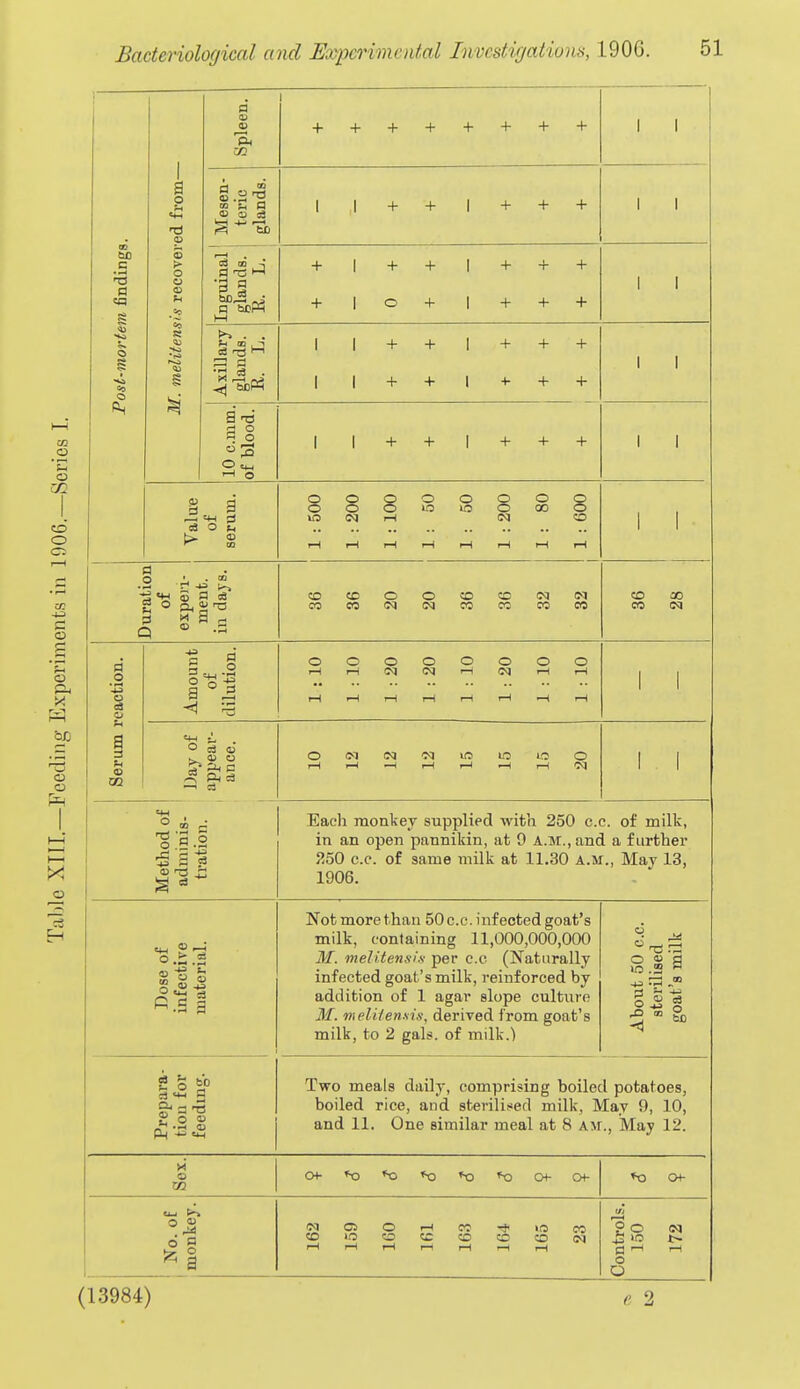 Post-mortem findings. M. melitensis recovered from— Spleen. 1 + + + + + + + + 1 1 Mesen- teric glands. 1 \ + + \ + + + 1 1 Inguinal glands. E. L. + \ + + \ + + + + 1 o + 1 -f -f- -t- 1 1 Axillary glands. E. L. 1 1 -t- -t- 1 -H -f -f- 1 1 -t- -1- 1 -(- -1- 1 1 10 c.nim. of blood. 1 1 -f -t- 1 -1- -t- -f 1 1 Value of serum. 1 : 500 1 : 200 1 : 100 1 : 50 1 : 50 1 : 200 1 : 80 1 : 600 1 1 Duration of expe)i- ment. in dajs. COCOOOCOONIM COCOIMINOICOCCW CD ao CO (M Serum reaction. Amount of dilution. oooooooo i-lrHIMCgrHS^li-HrH r-(r-li-HiHi-ii—l-H>-( 1 1 Day of appear- ance. O iM N >0 lO O O rHi—l-Hi—(1—l-Hi-H'jq i 1 <= i , Each monkey supplied with 250 c.c. of milk, in an open pannikin, at 9 A.M., and a further 250 c.c. of same milk at 11.30 A.M., May 13, 1906. Dose of infective material. Not more than 50 c.c. infected goat's milk, containing 11,000,000,000 M. melitenfiix per c.c (Naturally infected goat's milk, reinforced by addition of 1 agar slope culture 3f. melUensix, derived from goat's milk, to 2 gals, of milk.) About 50 c.c. sterilised goat's milk Prepara- tion for feeding. Two meals daily, comprising boiled potatoes, boiled rice, and sterilised milk, May 9, 10, and 11. One similar meal at 8 am.. May 12. X o !» 0<-*X3*0»^'X5<T3CH-Ot- ♦O CH- JNO. Ot monkey. W C5 O i-H M lO CO i-H r-( T-H 1—1 1-1 rH Controls. 150 172