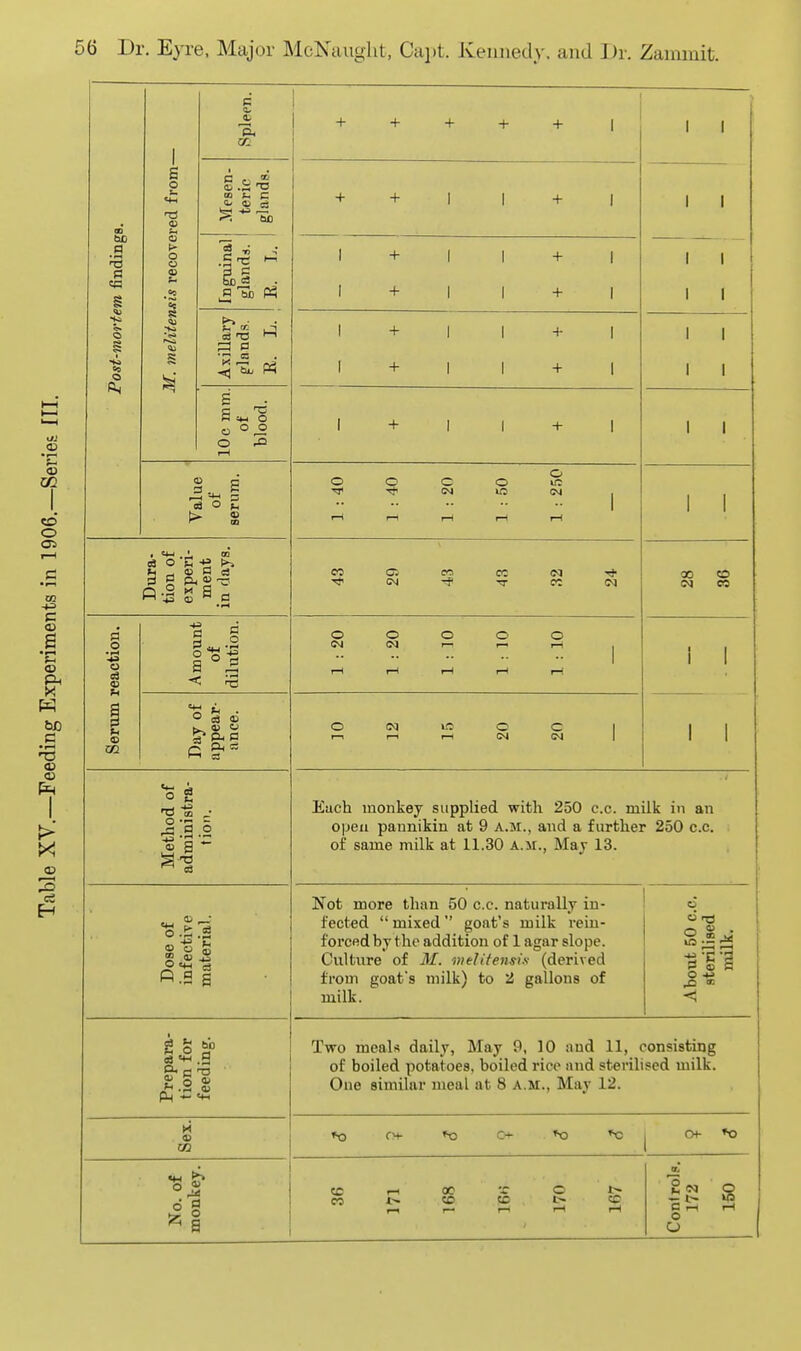 OQ O as 03 c (D X bo c •f-H 0) a> X eg Post-mortem findings. 1 S 0 u a 0 0 0) •2 u s Spleen. + + -(■ -H -h 1 1 1 -Mesen- teric glands. + + i 1 + 1 1 1 1 1 1 1 .5 it; i-i §3« 1 + 1 1 + 1 1 + 1 1 + 1 Axillary glands. i + 1 1 + 1 1 + 1 1 + 1 1 1 1 1 10c mm. of blood. 1 + ! 1 + I 1 1 Value of serum. 0 0 0 C 0 IM 10 (?4 1 1—1 r-1 rH 1—1 r-l 1 1 Dura- tion of experi- ment in days. CO 0: CO CC (M Tj- eg -# TT IN (N CO Semm reaction. Amount of dilution. 00000 IM <M I— r- 1 i-H I—1 1-1 i-t r-i i 1 Day of annear- ance. 0 Oi 0 CZ 1 1—1 1—1 1—1 CM CM 1 1 1 Method of administra- tion. Each monkey supplied with 250 c.c. milk in an open pannikin at 9 A.M., and a further 250 c.c. of same milk at 11.30 a.m., May 13. Dose of infectiTe material. Not more than 50 c.c. naturally in- fected  mixed  goat's milk reiu- foi'cedby the addition of 1 agar slope. Cvilture of M. vielitensis (derived from goafs milk) to 2 gallons of milk. About 50 c.c. sterilised milk. Prepara- tion for feeding. Two meals daily, May 9, 10 and 11, consisting of boiled potatoes, boiled rico and sterilised milk. One similar meal at 8 a.m., May 12. H <D CO *o ^ c- 'x) '^1 0 »o No. of monkey. 36 171 168 170 167 Con) rols, 172 ISO