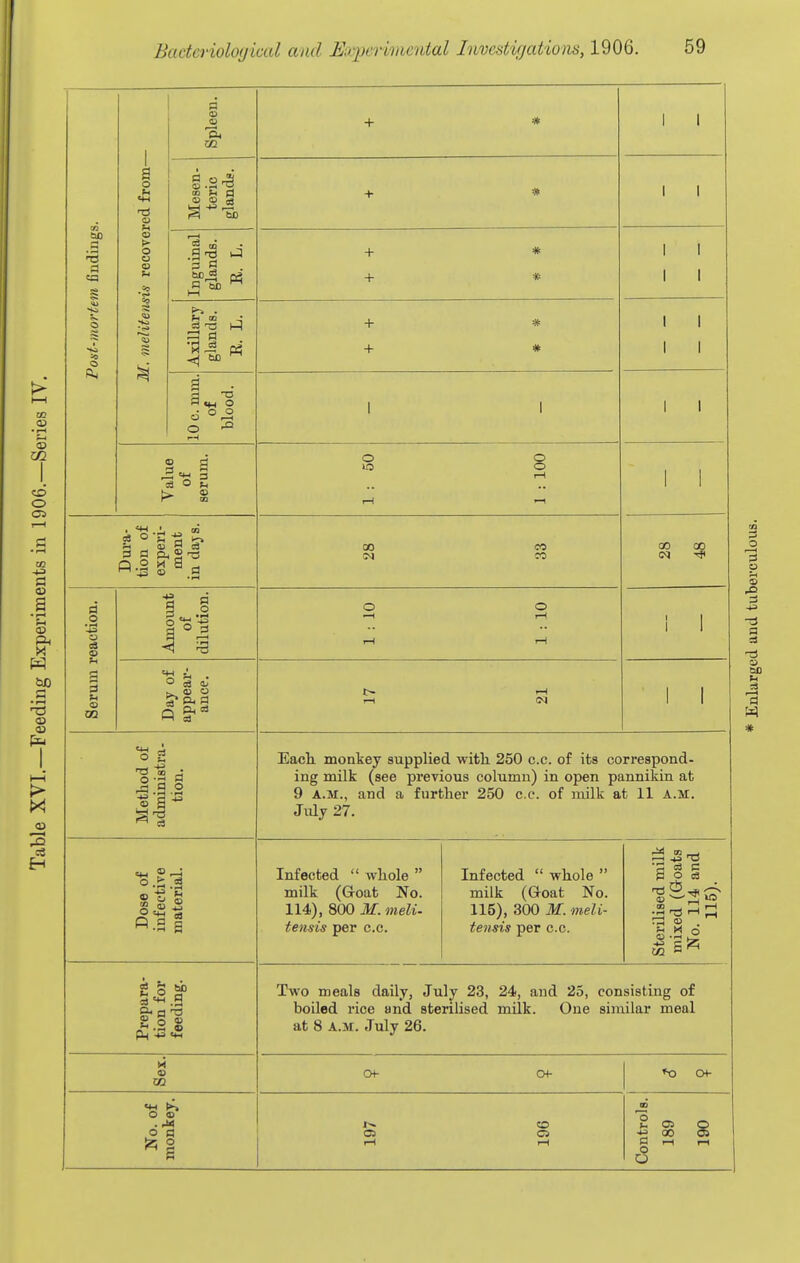 CO JO CO o C5 05 0) a •I—I Ph X! H Post-mortem findings. M. melitensis recovered from— #-< <u m + « 1 1 Mesen- teric glands. 1 1 Inguinal glands. + * + * 1 1 1 1 Axillary glands. R. L. + * -1- * 1 1 1 1 10 c. mm. of blood. 1 1 1 1 Value of serum. 1 : 50 I : 100 1 1 Dura- tion of experi- ment in dajs. 00 CO 00 00 IM ^ Serum reaction. Amount of dilution. o o r-l 1 1 Day of annear- ance. I-i iM 1 1 Metliod of administra- tion. Each, monkey supplied with 250 c.c. of its correspond- ing milk (see previous column) in open pannikin at 9 A.M., and a further 250 c.c. of milk at 11 A.M. Jidy 27. Dose of infective material. Infected  whole  milk (Goat No. 114), 800 M. meli- tensis per c.c. Infected  whole  milk (Goat No. 115), 300 M. meli- tensis per c.c. Sterilised milk mixed (Goats No. 114 and 115). Prepara- tion for feeding. Two meals daily, July 23, 24, and 25, consisting of boiled rice and sterilised milk. One similar meal at 8 A.M. July 26. H <D 02 CH- CH- No. of monkey. CO iH rH Controls. 1 189 190 o 0) ,£3 a es a tJD I—t el