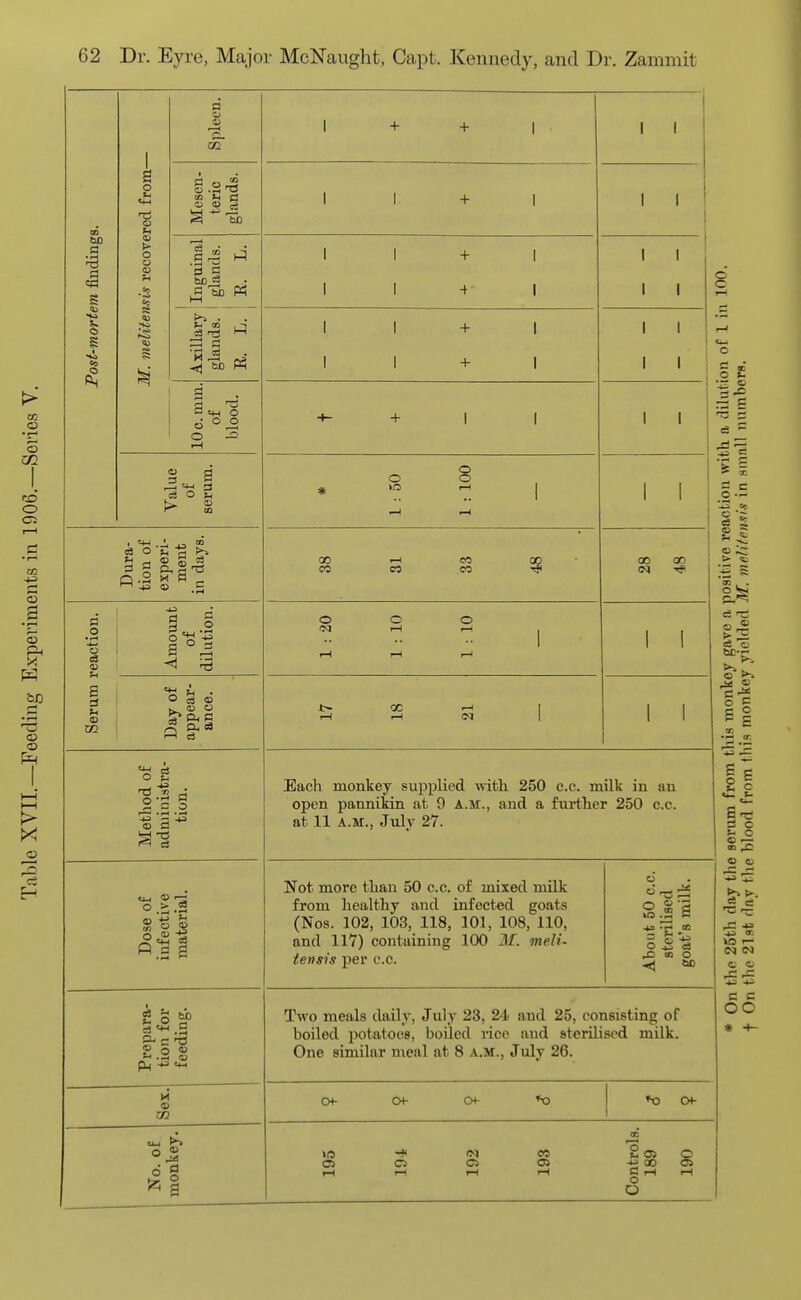 Post-mortem findings. M. melitemis recovered from— n 1 + + 1 1 1 Mesen- teric glands. 1 1 + 1 1 1 Axillary \ Inguinal glands. 1 glands. R. L. E. L. 1 1 + 1 1 1 -I I 1 1 1 1 1 1 -^ 1 I 1 + 1 1 1 1 1 1 i 10 c. mm. of blood. ■•-+11 1 1 i 1 Value of serum. o o o * 1 1 1 Dura- tion of experi- ment in days. 00 --I M 00 • CO « CO T}< 1 00 00 ' Serum reaction. Amoimt of dilution. o c o <M 1-H >-l 1 tH i-l .-I 1 1 Day of ance. i-l i-l (M 1 1 1 Method of administra- tion. Each monkey sujiplied with 250 c.c. milk in au open pannikin at 9 A.M., and a further 250 c.c. at 11 A.M., July 27. Dose of infective material. Not more than 50 c.c. of mixed milk from healthy and infected goats (Nos. 102, 103, 118, 101, 108, 110, and 117) containing 100 M. melt- tensis per c.c. About 50 c.c. sterilised goat's milk. Prepara- tion for feeding. Two meals daily, July 23, 24 and 25, consisting of boiled potatoes, boiled rice and sterilised milk. One similar meal at 8 A.M., July 26. <D cn Of Of CH- *o •X) Of No. or monkey. 195 194 192 193 Controls. 189 190 8 c o u = c o — -o or =i o US ^ c c 00