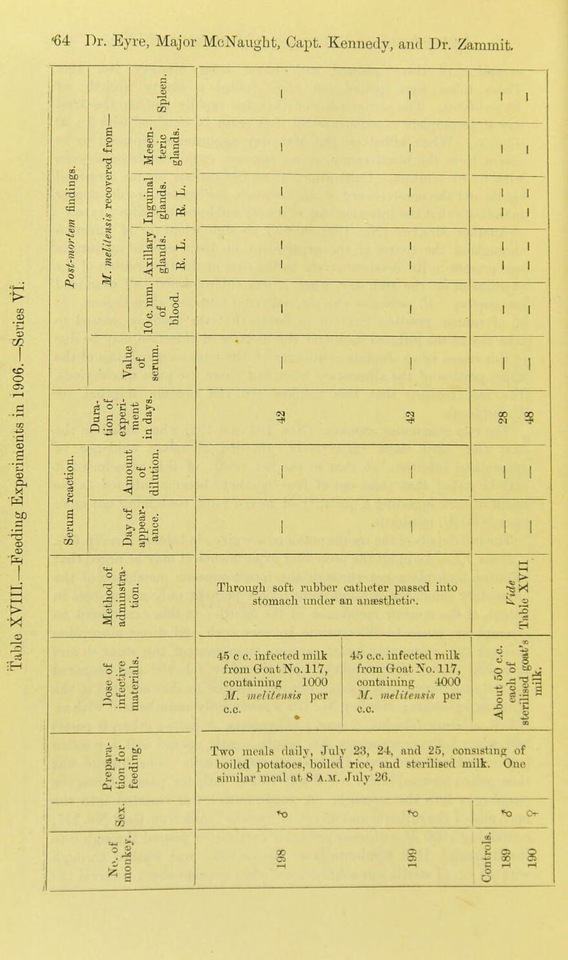 Post-mortem findings. M. melitensis recovered from— Spleeu. 1 1 1 1 Mesen- teric glands. 1 1 1 1 Inguinal glands. 1 1 1 1 1 1 1 1 Axillary glands. R. L. 1 1 1 1 1 1 1 1 10 c. mm. of blood. 1 1 1 1 Value nf serum. i 1 1 1 Dura- tion of experi- ment ia days. 00 30 Serum reaction. Amount of Kit. dilution. 1 1 1 1 Day of ance. 1 1 1 1 Method of adminstra- tion. Through soft rubber catheter passed into stomach imder an anoesthetic. Fide Table XVII Dose of infectiA'e materials. 45 c e. infected milk from Goat No. 117, containing 1000 M. melileims jjer c.c. • 45 c.c. infected milk from Goat No. 117, containing 4000 M. melifeims per c.c. About 50 c.c. each of sterilised goat's milk. Prepara- tion for feeding. Two mcnls dnily, July 23, 24, and 25, consisting of boiled potatoes, boiled rice, and st^'rilised milk. One similar meal at 8 A.M. July 26. Sex. »0 Ch- No. of monkey. 198 199 Controls. 189 190