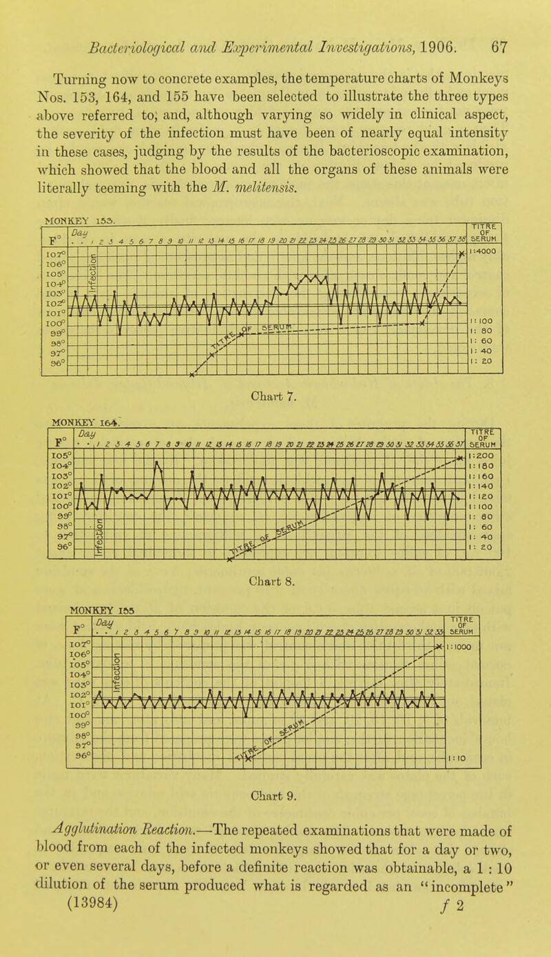 Turning now to concrete examples, the temperature charts of Monkeys Nos. 153, 164, and 155 have been selected to illustrate the three types iibove referred to; and, although varying so widely in clinical aspect, the severity of the infection must have been of nearly equal intensity in these cases, judging by the results of the bacterioscopic examination, which showed that the blood and all the organs of these animals were literally teeming with the M. melitensis. Chart 7. M0NKEVI6*- Day TITRE OF 5E.RUM Chart 8. MONKEY ISS Day • ■ 1 2 3 ■f 5 6 y a 9 10 II a: 13 1* 15 16 17 Id 13 ioa ZZ Zi »i&Z6 ZJ ZB Za 50 5I 5i55 c 0 B TITRE OF SERUM I06° 105° 10-*° 103° 102° IOI° 100° 99° 98° 97° 96° 1:1000 I : 10 Chart 9. Agglutination Reaction.—The repeated examinations that were made of blood from each of the infected monkeys showed that for a day or two, or even several days, before a definite reaction was obtainable, a 1 : 10 dilution of the serum produced what is regarded as an  incomplete (13984) / 2