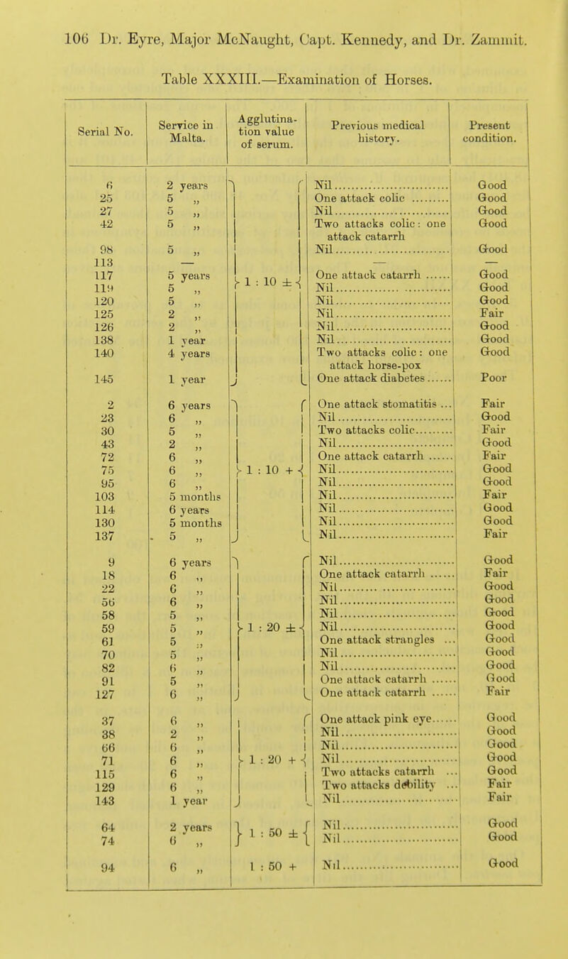 Table XXXIII.—Examination of Horses. Serial No. Service in Malta. Agglutina- tion value of Berum. Previous medical bistory. Present condition. 25 27 42 98 113 117 119 120 125 126 138 140 145 2 23 30 43 72 75 95 103 114 130 137 9 18 22 oti 58 59 61 70 82 91 127 37 38 66 71 115 129 143 64 74 94 2 years 5 „ 5 „ 5 year •s 5 5 5 „ 2 „ 2 „ 1 year 4 years 1 year 1>1 : 10 ±^ years months years months 6 years 6 „ G „ 6 „ 5 „ 5 „ 5 5 f5 „ 5 „ 0 „ 6 „ 2 „ 6 „ 6 „ 6 „ 6 „ 1 year 2 years 0 „ ^ 1 : 10 + !- 1 : 20 ± \- 1:20 +■{ j 1 : 50 ± I NU One attack coUc .. Nil Two attacks colic; attack catarrh Nil one One attack catarrh Nil Nil Nil Nil Nil Two attacks colic: one attack horse-pox One attack diabetes 50 ± 50 + One attack stomatitis Nil Two attacks colic Nil One attack catarrh ... Nil Nil Nil Nil Nil Nil Nil One attack catarrh .. Nil Nil Nil Nil One attack strangles Nil Nil One attack catarrh .. One attack catarrh .. One attack pink eye.. Nil Nil Nil Two attacks catarrh Two attacks d«*ilitv Nil . Nil. Nil. Nil. Good Good Good Good Good Good Good Good Fair Good Good Good Poor Fair Good Fair Good lair Good Good Fair Good Good Fair Good Fair Good aood Good Good Good Good Good Good Fair Good Good Good Good Good Fair Fair Good Good Good