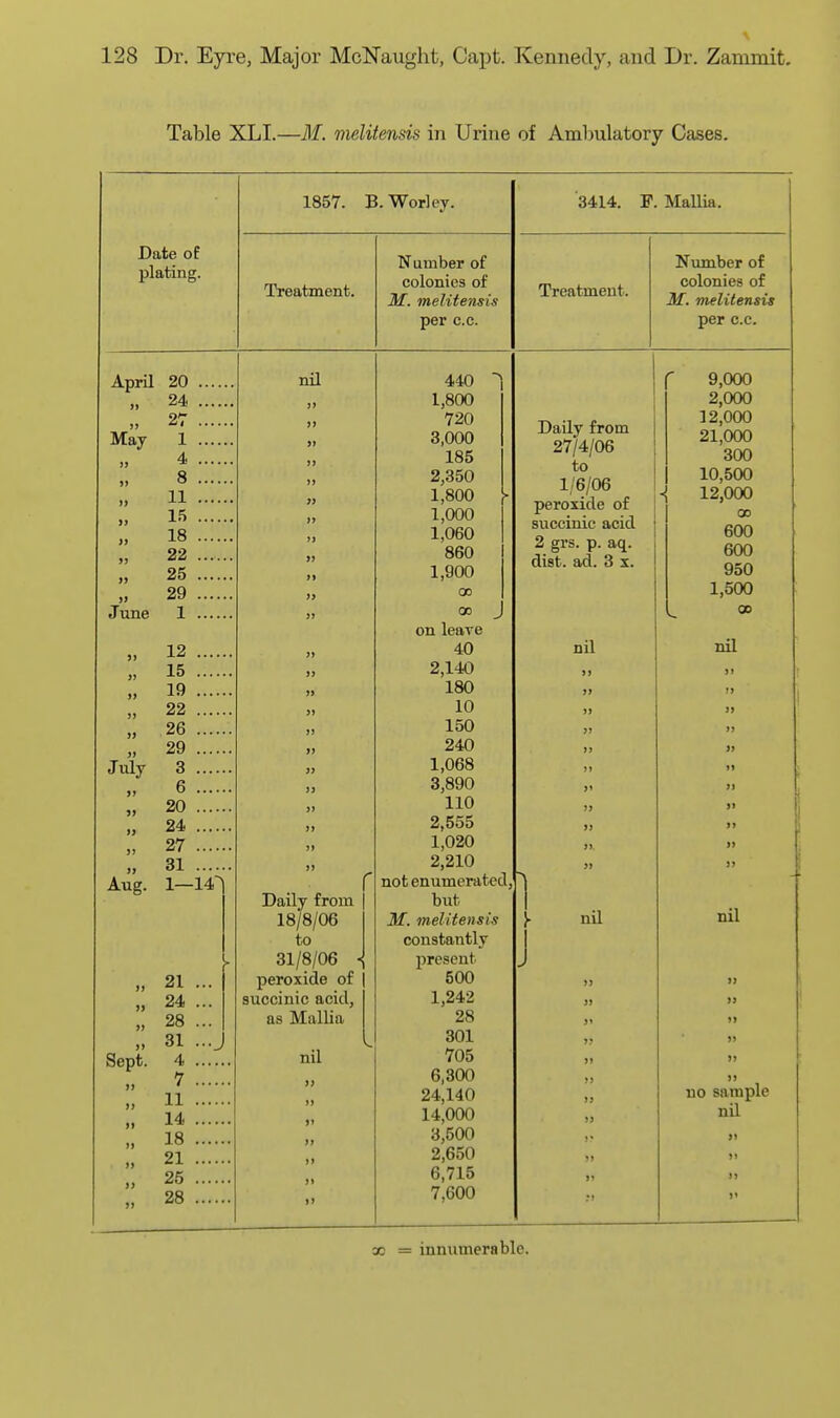 Table XLI.—31. melitensis in Urine of Ambulatory Cases. 1857. B. Woriey. '3414. P. Mallia. Date of plating. Treatment. Number of colonies of M. melitensis per c.c. Treatment. Niunber of colonies of M. melitensis per c.c. Sept. April 20 . , nil }i 24 )» >> 27 .. .. )) May 1 >» J) 4 ,,, n )» 8 ,,. »> 1) 11 >j ]> i.^; ... . )> » 18 .,, , jj >> 22 ... >j )) 25 j> )> 29 .. . J> June 1 )) ») 12 )j >j 15 >j )} 19 >» )> 22 » 26 .... >) )» 29 ... )J July 3 3J >j 6 ... )9 J) 20 )) >» 24 .... >> J) 27 )» >> 81 ») Aug. 1—141 21 24 28 31 4 7 11 14 18 21 25 28 Daily from 18/8/06 to 31/8/06 ■ peroxide of succinic acid, as Mallia nil 440 1,800 720 3,000 185 2,350 1,800 1,000 1,060 860 1,900 00 00 on leave 40 2,140 180 10 150 240 1,068 3,890 110 2,555 1,020 2,210 not enumerated, but M. melitensis constantly present 500 1,242 28 301 705 6,300 24,140 14,000 3,500 2,650 6,715 7,600 Daily from 27/4/06 to 1/6/06 peroxide of succinic acid 2 grs. p. aq. dist. ad. 3 x. nil nil 9,000 2,000 12,000 21,000 300 10,500 12,000 00 600 600 950 1,500 00 nil nil no sample nil X = innumerable.