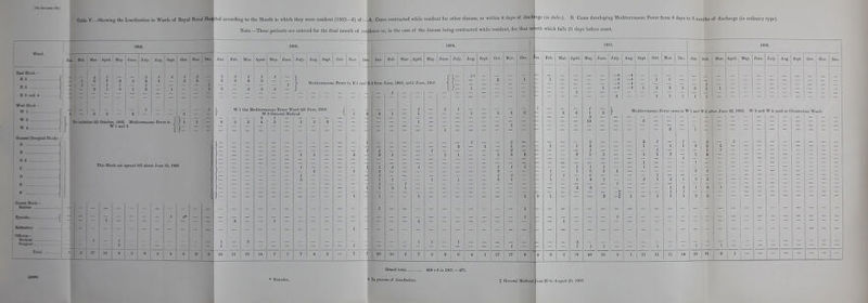 Note.—These patients are entered for the final month of residence or, in the case of the disease being contracted while resident, for that m< nth which falls 21 days before onset. Ji«. Feb. ir»r. April. M»T. Jnne. July. Aug. Sept Oct Not. D«« Jan, . Feb. Mar. April. £>fS Blod- K 1 4 1 - - 2 116 7 3 -2 3 r - ( 1 - i / 1 - 1 •\—]—3\l 3 1 3 May. ^ June. July. I Aug. Sept Oct Nov. , Dec. Mar. April. May. July. ; Aug. J 2 1 2 —^ a ' 2 I 1 ] 1 1— |2 G — 3 3 3 3 — — _ ; — _ — — — ' 1 — 1 3 — 2 3 2 — Mediterranean Fever in E I luid E 2 from June, 1903, until June, 19UI Sept Sec. Fob, April. May. June. July, Aug. Sept Oct Nov. Dec, Jan. Feb. April, May. July. Aug. Sept Oct Nov. WestBloet- W 1 W 2 . W 4 . Ko isolation tail October, 1902. Mediterranean Ferer in Wl and 2 U 1 W 1 the Mediterranean Fever Want till June, 1903. W 2 General Medical 3 7 , — I — - - 4 j 2 i — I 1 GeKjral (Surgiisl Bloct]- ::::::=|i B2 J I This Bloct not opened till about June 15, 1903 Zjnotie.. 1 ! 1 1 MediteiTancan Fever (tfises in 1 and W 2 nftev June 22, 1905. W 3 and W 4 used as Observnl ion Wards 3 1 i Xe&d., 12 17 13 3 ' 16 11 j 10 — 7 I 7 10 1 Grand total 408 + 3 in 1901 = 471. t In process of disinfection. X General Meclionl line 20 to August 21, 1905-