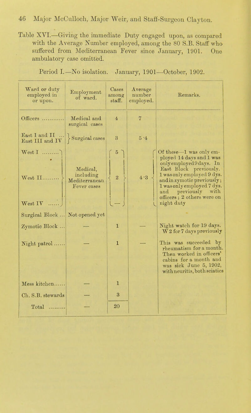 Table XVI.—Giving the immediate Duty engaged upon, as compared with the Average Number employed, among the 80 S.B. Staff who suffered from Mediterranean Fever since January, 1901. One ambulatory case omitted. Period I.—No isolation. January, 1901—October, 1902. Ward or dvifcy employed in or upon. Emplajment of ward. Cases amonp; staff. Average number employed. Remarks. OlBcers East I and II ... East III and IV Medical and surgical cases West I We&t II. West IV _ Sm'gical Block ... Zymotic Block ... Night patrol Mess kitchen Ch. S.B. stewards Total j- Surgical cases Medical, including Mediterranean Fever cases Not opened yet 3 5 ■{ 2 y -J 1 3 20 5 -4 4-3 ^ Of these—1 was only em- ployed 14 days and 1 was only employed 9 days. In East Block previously. 1 was only employed 9 dys. and in zymotic previously; 1 was only employed 7 dys. and previously with officers ; 2 others were on night duty Night watch for 19 days. W 2 for 7 days previously This was succeeded by rheumatism for a month. Then worked in officers' cabins for a month and was sick June 5, 1902, with neuritis, bot h sciatics