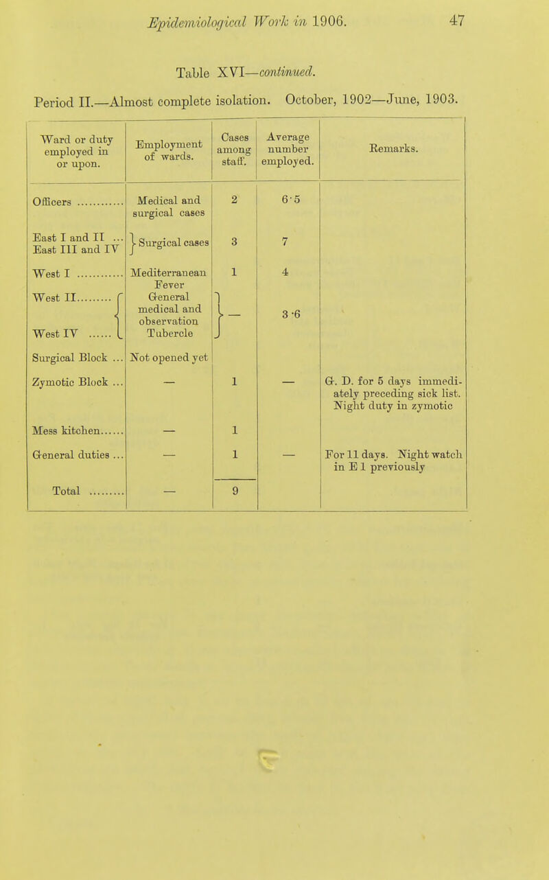 Table XVI—continued. Period 11.—Almost complete isolation. October, 1902—June, 1903. Ward or duty employed in or upon. jimpioymeiib of wards. Oases among staff. Average number employed. Remarks. Medical and 2 6-5 surgical cases East I and IT ... East III and IV j- Surgical cases 3 7 West I Mediterranean 1 4 West II f West IV L Fever G-eneral medical and observation Tubercle - > — 3-6 Surgical Block ... Not opened yet Zymotic Block ... — 1 — Or. D. for 5 days immedi- ately preceding sick list. Night duty in zymotic Mess kitchen 1 G-eneral duties ... 1 For 11 days. Night watch in E1 previously Total 9