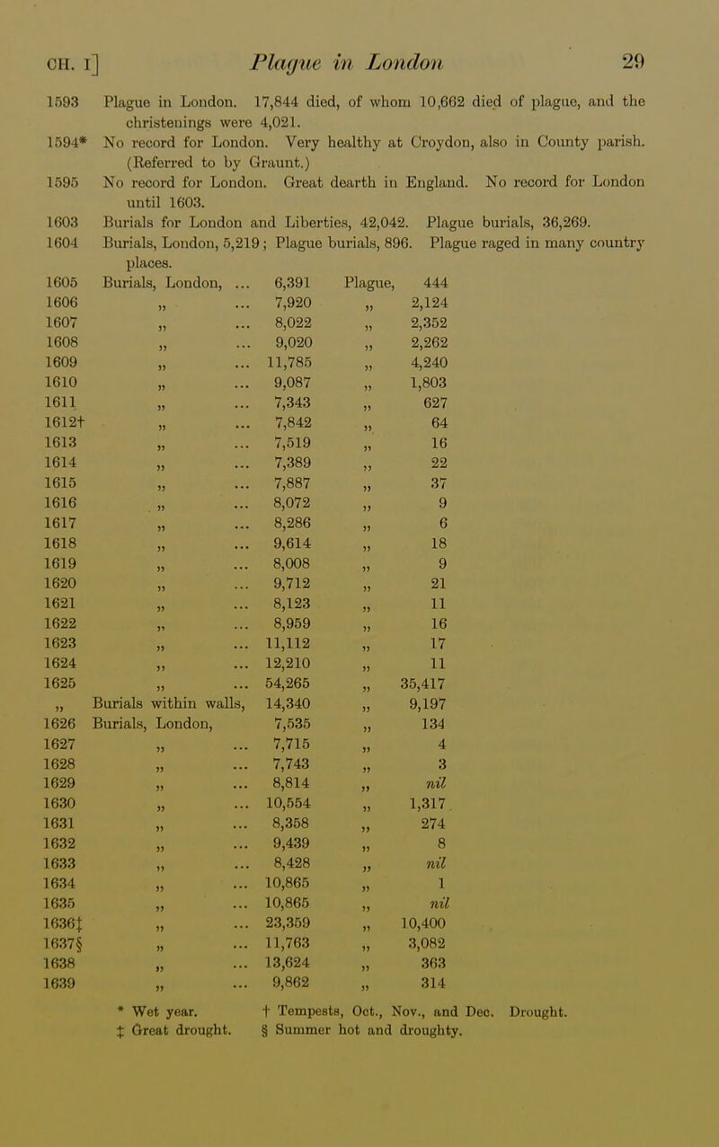 1593 Plague in London. 17,844 died, of whom 10,662 died of plague, and the christenings were 4,021. 1594* No record for London. Very healthy at Croydon, also in County parish. (Referred to by Graunt.) L595 No record for London. Great dearth in England. No record for London until 1603. 1603 Burials for London and Liberties, 42,042. Plague burials, 36,269. 1604 Burials, London, 5,219; Plague burials, 896. Plague raged in many country places. 1605 Burials, London, ... 6,391 Plague, 444 1606 ,, . ... 7,920 » 2,124 1607 » ••• 8,022 2,352 1608 ,, 9,020 » 2,262 1609 >» ••• 11,785 » 4,240 1610 ,, ... 9,087 1,803 1611 ,, 7,343 >> 627 1612t » ••• 7,842 » 64 1613 ,, 7,519 ■>■> 16 1614 » 7,389 >> 22 1615 7,887 » 37 1616 „ 8,072 >> 9 1617 » 8,286 » 6 1618 9,614 )) 18 1619 >» •• 8,008 jj 9 1620 ,, 9,712 jj 21 1621 ,, 8,123 11 1622 „ 8,959 » 16 1623 >» 11,112 17 1624 ,, ... 12,210 » 11 1625 »> •• 54,265 » 35,417 » Burials within walls, 14,340 9,197 1626 Burials, London, 7,535 134 1627 „ 7,715 4 1628 » ••• 7,743 3 1629 » «•• 8,814 nil 1630 10,554 » 1,317 1631 8,358 274 1632 „ 9,439 » 8 1633 8,428 » nil 1634 ,, ... 10,865 )) 1 1635 > j ••• 10,865 >J nil 16361 ») •■■ 23,359 1) 10,400 1637§ n ••• 11,763 1) 3,082 1638 n 13,624 5) 363 1639 » 9,862 >» 314 * Wet year. t Tempests, Oct., Nov., and Dec. Drought. % Great drought. § Summer hot and droughty.