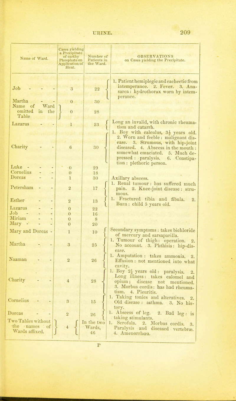 Name of Ward. Job - - - Martha Name of Ward omitted in the Table Lazarus Charity Luke - Cornelius Dorcas Petersham - Esther Lazarus Job Miriam Mary - Mary and Dorcas Martha Naaman Cases yielding a Precipitate of earthy Phosphate on Application of Heat. Charity Cornelius Dorcas Two Tables without the names of AVards affixed. 0 0 1 0 0 0 0 ] •( Number of Patients in the Ward. 26 30 28 23 30 29 18 30 17 13 22 16 8 20 10 25 { OBSERVATIONS on Cases yielding the Precipitate. { { { 26 28 -( In the two Wards, 46 1. Patient hemiplegic and cachectic from intemperance. 2. Fever. 3. Ana- sarca : hydrothorax worn by intem- perance. Long an invalid, with chronic rheuma- tism and catarrh. 1. Boy -with calculus, 3^ years old. 2. Worn and feeble : malignant dis- ease. 3. Strumous, with hip-joint diseased. 4. Abscess in the mouth : somewhat emaciated. 5. Much de- pressed : paralysis. 6. Constipa- tion : plethoric person. Axillary abscess. 1. Renal tumour : has suffered much pain. 2. Knee-joint disease : stru- mous. 1. Fractured tibia and fibula. 2. Burn: child 5 years old. Secondary symptoms : takes bichloride of mercury and sarsaparilla. 1. Tumour of thigh: operation. 2. No account. 3. Phthisis: hip-dis- ease. 1. Amputation : takes ammonia. 2. Effusion: not mentioned into what cavity. 1. Boy 2^ years old: paralysis. 2. Long illness: takes calomel and opium; disease not mentioned. 3. Morbus cordis: has had rheuma- tism. 4. Pleuritis. 1. Taking tonics and alteratives. 2. Old disease : asthma. 3. No his- tory. 1. Abscess of leg. 2. Bad leg: is taking stimulants. 1. Scrofula. 2. Morbus cordis. 3. Paralysis and diseased vertebraj. 4. Amenorrhcea. P