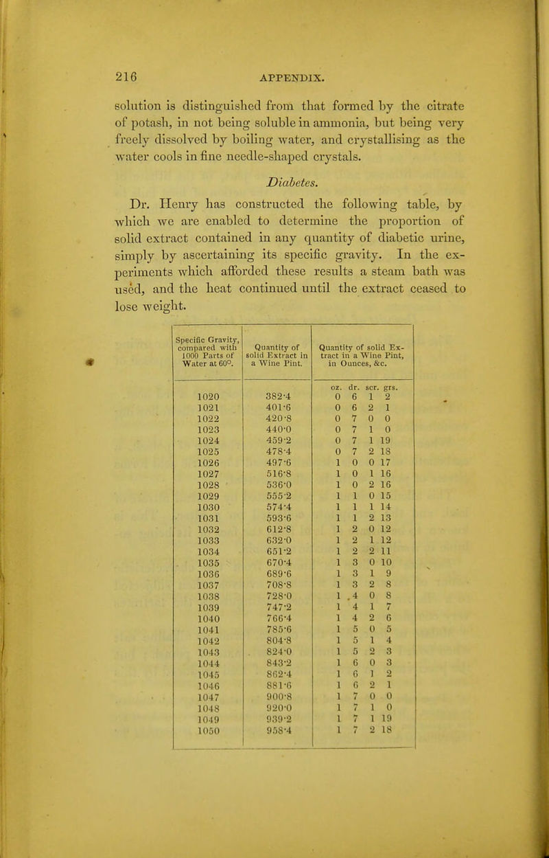 solution is dlstinguislied from that formed by the citrate of potash, in not being soluble in ammonia, but being very freely dissolved by boiling water, and crystallising as the water cools in fine needle-shaped crystals. Diabetes. Dr. Plenry has constructed the following table, by which we are enabled to determine the proportion of solid extract contained in any quantity of diabetic urine, simply by ascertaining its specific gravity. In the ex- periments which afforded these results a steam bath was used, and the heat continued until the extract ceased to lose weight. Specific Gravity, compared with X UUU X dl to Ul Water at 60°. Quantity of finlir) T'lvfranf in OL^lll-l AjjALJ ci^b 111 a Wine Pint. Quantity of solid Ex- tract in a Wine Pint, in Ounces, &c. oz. dr. scr. grs. 1020 382-4 0 6 1 2 1021 401-6 0 6 2 1 1022 420-8 0 7 0 0 1023 440-0 0 7 1 0 1024 459-2 0 7 1 19 1025 478-4 0 7 2 18 1026 497-6 1 0 0 17 1027 516-8 1 0 1 16 1028 536-0 1 0 2 16 1029 555-2 1 1 0 15 1030 574-4 1 1 1 14 1031 593-6 1 1 2 13 1032 612-8 1 2 0 12 1033 632-0 1 2 1 12 1034 651-2 1 2 2 11 1035 670-4 1 3 0 10 1036 689-6 1 3 1 9 1037 708-8 1 3 2 8 1038 728-0 1 .4 0 8 1039 747-2 1 4 1 7 1040 766-4 1 4 2 6 1041 785-6 1 5 0 5 1042 804-8 1 5 1 4 1043 824-0 1 5 2 3 1044 843-2 1 6 0 3 1045 862-4 1 6 1 2 1046 681-6 1 6 2 1 1047 900-8 1 7 0 0 1048 920-0 1 ( 1 0 1049 939-2 1 1 19 1050 958-4 1 7 2 18