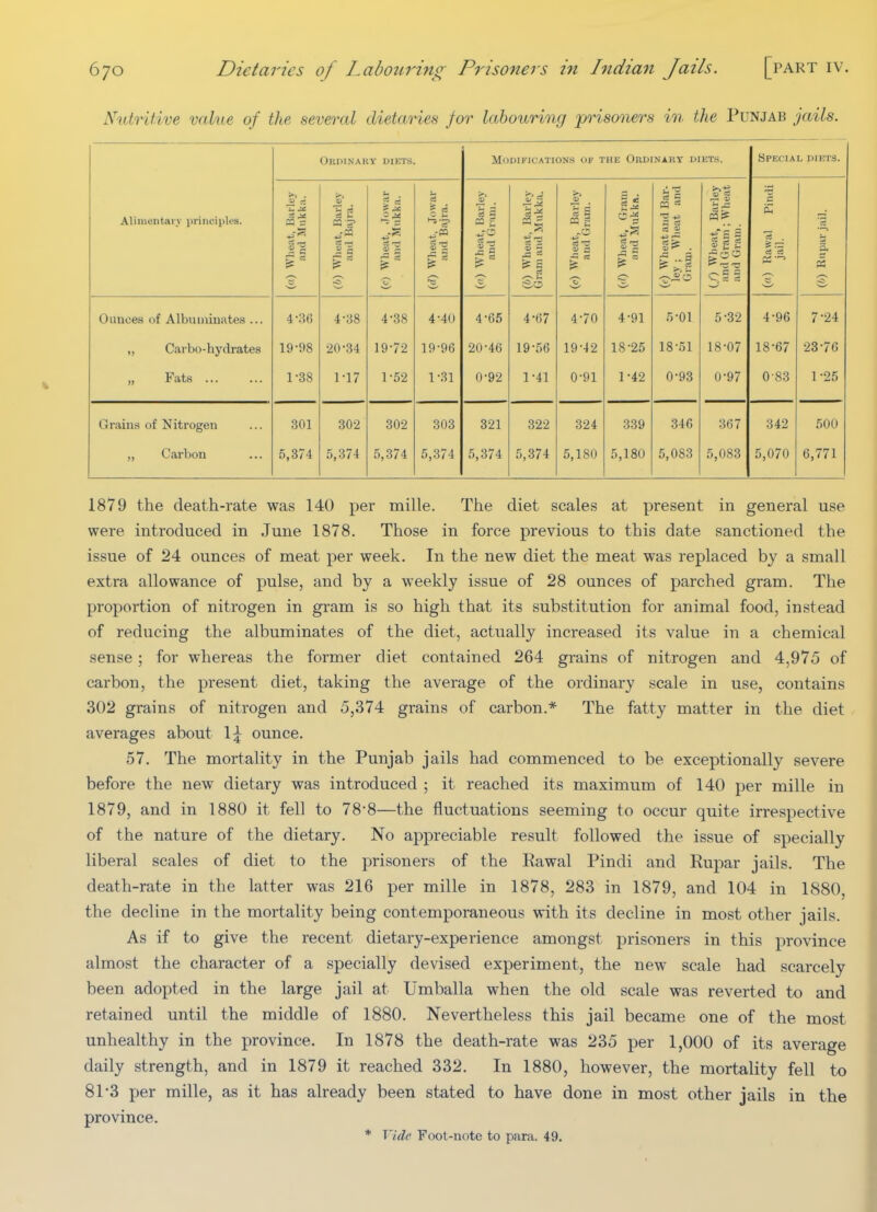 Nutritive value of the several dietaries for labouring prisoners in the Punjab jails. Ordinary diets. Modifications of the Ordinary diets. Special diets. Alinientaiy principles. Wlieat, Barley and Mukka. D C3 ■S *3 cS -3 Whe.at, Jowar and Mukka. Wheat, Jowar and Bajra. Wheat, Barley and Gram. 1 s ci Wheat, Barley and Gram. li ^-1 (f) Wheat and Bar- ley ; Wheat and Gram. Wheat, Barley id Gram ; Wheat id Gram. Rawal Pimli jail. S. X ,—, £ Ounces of Albuminates ... 4-36 4-38 4-38 4-40 4-65 4-67 4-70 4-91 5-01 5-32 4-96 7-24 „ Carbo-hydrates 19-98 20-34 19-72 19-96 20-46 19-56 19-42 18-25 18-51 18-07 18-67 23-76 „ Fats 1-38 1-17 1-52 1-31 0-92 1-41 0-91 1-42 0-93 0-97 0-83 1-25 Grains of Nitrogen 301 302 302 303 321 322 324 339 346 367 342 500 „ Carbon 5,374 5,374 5,374 5,374 5,374 5,374 5,180 5,180 5,083 5,083 5,070 6,771 1879 the death-rate was 140 per mille. The diet scales at present in general use were introduced in June 1878. Those in force previous to this date sanctioned the issue of 24 ounces of meat per week. In the new diet the meat was replaced by a small extra allowance of pulse, and by a weekly issue of 28 ounces of parched gram. The proportion of nitrogen in gram is so high that its substitution for animal food, instead of reducing the albuminates of the diet, actually increased its value in a chemical sense; for whereas the former diet contained 264 grains of nitrogen and 4,975 of carbon, the present diet, taking the average of the ordinary scale in use, contains 302 grains of nitrogen and 5,374 grains of carbon.* The fatty matter in the diet averages about 1^ ounce. 57. The mortality in the Punjab jails had commenced to be exceptionally severe before the new dietary was introduced ; it reached its maximum of 140 per mille in 1879, and in 1880 it fell to 78*8—the fluctuations seeming to occur quite irrespective of the nature of the dietary. No appreciable result followed the issue of specially liberal scales of diet to the prisoners of the Rawal Pindi and Rupar jails. The death-rate in the latter was 216 per mille in 1878, 283 in 1879, and 104 in 1880, the decline in the mortality being contemporaneous with its decline in most other jails. As if to give the recent dietary-experience amongst prisoners in this province almost the character of a specially devised experiment, the new scale had scarcely been adopted in the large jail at Umballa when the old scale was reverted to and retained until the middle of 1880. Nevertheless this jail became one of the most unhealthy in the province. In 1878 the death-rate was 235 per 1,000 of its average daily strength, and in 1879 it reached 332. In 1880, however, the mortality fell to 81-3 per mille, as it has already been stated to have done in most other jails in the province. * Tide Foot-note to para. 49.