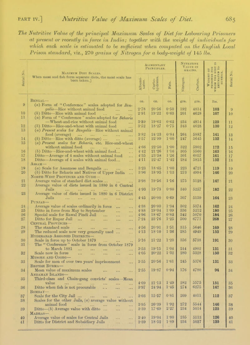 The Nutritive Value of the principid Maximum Scales of Diet for Labanrlng Prisoners at present oi* receoitly in force in India; together ivith the lueight of individiuds for 'which each scale is estimated to be sufficient luhen computed un the English Local Prison standard, viz., 270 grains of Nitrogen for a hody-iveight of 145 /6s. Serial No. WTVlPTI TTlPJl.l'. ftTlfl fi»sVl fru'in it! I'll t f> ftidtu t^liA TVirtnf unola Vi ij tj been taken.] Al.lMKNTAllY Pkinciim.es. Nutritive Valve in GRAINS. Weight or PKISONER FOR WHOM THE DIET IS ESTIMATED TO SUFFICE. Serial No. ■< arljo- , hidi-ates. Pats. 1 Nitrogen. Carbon. Bengal— oz. OZ. Oz. 9 (a) Form of  Conference scjiles adopted for Ben- (jalis—Rice withotit animal food ^ i o 20-56 0-50 192 4814 103 <j 10 (6) Ditto—Rice with animal food 19-22 0-63 201 4628 107 10 11 (a) Form of  Conference  scalets adopted for Beharis —Wheat-and-rice without animal food 19-62 0-62 234 4814 125 11 1 1 12 (/;) Ditto—Rice-and-wheat with animal food 18-27 0-75 243 4628 130 12 13 (a) Present scales for Beitr/alis - Rice without animal food (average) 382 24-23 0-84 264 5887 141 14 (6) Ditto—Kice with ditto (average) ... 3'57 22-99 1-00 247 5645 132 14 15 (a) Present scales for Beharis, etc. Rice-and-wheat without animal food 466 22-50 1-00 322 5802 172 1 5 16 (b) Ditto—Rice-and-wheatwith animal food... 4'42 21-26 1-16 305 5560 163 1(5 17 Ditto—Average of 4 scales without animal food 435 23-58 1-26 301 6057 161 1 7 18 Ditto—Average of 4 scales with animal food... 4'11 22-47 1-42 284 5815 152 18 Assam— 19 («) Scale for Assamese and Bengalis ... 3-23 18-65 1-00 223 4721 119 19 20 (6) Ditto for Beharis and Natives of Upper India ... 3'96 18-95 1-13 273 4994 146 20 North-West Provinces and Oudh— 21 Average value of standard diet scales ... 398 19-56 1-16 275 5128 147 21 22 Average value of diets issued in 1880 in 6 Central Jails 4-93 19-73 0-80 340 5257 182 22 23 Average value of diets issued in 1880 in 6 District Jails 4-45 20-00 0-69 807 5159 164 23 Punjab— 24 Average value of scales ordinarily in force ... 4-38 20-00 1-34 302 5374 162 24 25 Ditto in force from May to September 4-88 19-04 1-09 336 5212 180 25 26 Special scale for Ravval Pindi Jail 4-96 18-67 0-83 342 5070 184 26 27 Ditto for Rupar Jail 7-24 23-76 1-25 500 6771 268 27 Central Pr(JVinces— 28 The standard scale 4-56 20-91 1-51 315 5646 169 28 29 The reduced scale now very generallj' used ... 4-13 18-10 1-36 285 4949 153 29 Hyderabad Assigned Dlstricts— 30 Scale in force up to October 1879 5-16 21-22 1-20 356 6738 191 30 31 The  Conference  scale in force from October 1879 to March 1881 3-53 19-15 1-04 244 4902 131 31 32 Scale now in force 4'05 20-22 1-32 280 5328 150 32 My-sore and Coorg— 33 Scale for men of over two years' imprisonment 3-55 20-56 1-61 -245 5376 131 33 British Burma— 34 Mean value of maximum scales 2-55 19-87 0-94 176 4780 94 34 Andaman Islands— 35 Third-class and Chain-gang convicts' scales—Mean value 4-09 21-13 1-49 282 5575 151 35 36 Ditto when fish is not procurable 3-97 24-94 1-45 274 6275 147 36 Bombay— 37 Scale for the City Jail ... 3-03 15-57 0-81 209 4011 112 37 38 Scales for the other Jails, (a) average value without animal food 3-95 20-39 1-92 272 5544 146 38 39 Ditto—(6) Average value with ditto ... 3-39 17-69 2-27 234 5014 125 39 Madras— 40 Average value of scales for Centnil Jails 3-40 19-04 1-80 235 5113 126 40 41 Ditto for District and Subsidiaiy Jails 3-39 18-52 1-89 234 5037 125 41