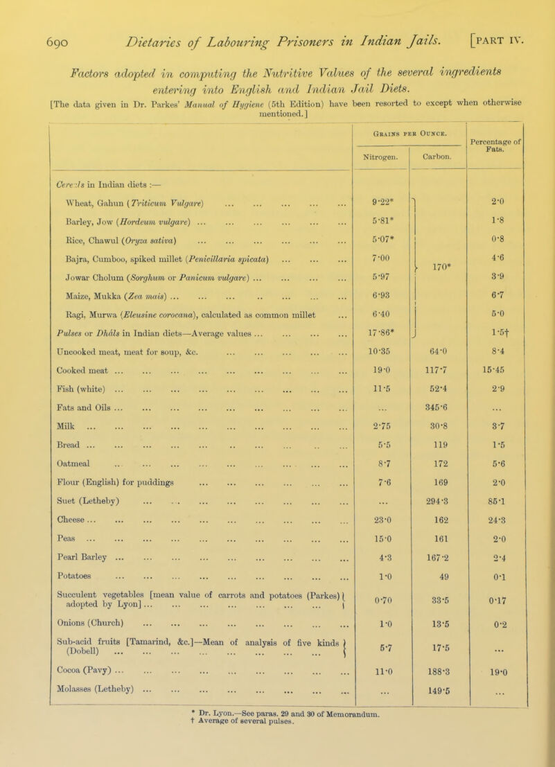 Factors adopted in computing the Nutritive Values of the several ingredients enteHng into English and Indian Jail Diets. [The data given in Dr. Parkes' Manual of Hygiene (5th Edition) have been resorted to except when otherwise mentioned. ] Gkains PEK OuifCK. Percentage of Nitrogen. Carbon. _ Fats. Ce)'c lis TlH Indian diets :— W heat, Gahun (Tviticum Vulgcire) ... ... ... 9-22* 2-0 Barley, Jow {Hovdewni vvlgave) ... 5-81* 1-8 Rice, Chawul (Oj'2/2(i sctitvflt) 5-07* 1 0-8 Bajra, Cumboo, spiked millet {Penicilldria sjnccita) JOWar ^^XlOiUIIl ytjOVy/lUTtl 01 J^a/fl%CU7/l VlityQ/rC) ... ... ... 7-00 5-97 ► 170* 3-9 Maize, Mukka (^Zea Tiuiis) ... 6-93 1 fi'7 V 1 Ragi, Murwa {Eleusin^ covoccltki)^ calculated as common millet 6-40 B-0 Pulses or Dhcils in Indian diets—Average values ... ... ... ... 17-86* - 1 1 jj Uncooked meat^ meat for soup, &c. ... ... ... ... ... 10-35 64-0 8*4 V<'<JL'lLd.l lliCCiL' ... ... ... ... ... ... ... ... ... 19-0 117-7 15-45 X lau y w 111 uc j ... •*. ... *.. ... ... .•« ... 11-5 52-4 2'9 X* (tula CbliU V/llB .*. ... .** ... ••• ... ... ... 345-6 Milk ITXllK ... ... ... ■•• ... ... .•• ... .(• ... 2-75 30-8 0 / Brea^d ... .■• -•. 5-5 119 1-5 V/CvVl~ll^Clil ... ••• •.• ... ... ■•■ ... ... ... 8-7 172 *J V Flour (English) for puddings 7-6 169 2-0 Suet (Letheby) ... 294-3 85-1 Cheese... 23-0 162 24-3 Peas 15-0 161 2*0 Pearl Barley 4-3 167-2 0-4 Potatoes 1-0 49 0-1 Succulent vegetables [mean value of carrots and potatoes (Parkes) ( adopted by Lyon]... ... ... ... ... ... ... | 0-70 33-5 0-17 Onions (Church) 1-0 13-5 0-2 Sub-acid fruits [Tamarind, &c.]—Mean of analysis of five kinds ) (Dobell) j 5-7 17-5 Cocoa (Pavy) ... 11-0 188-3 19-0 Molasses (Letheby) ... 149-5 * Dr. Lyon.—See paras. 29 and 30 of Memorandum, t Average of several pulses.