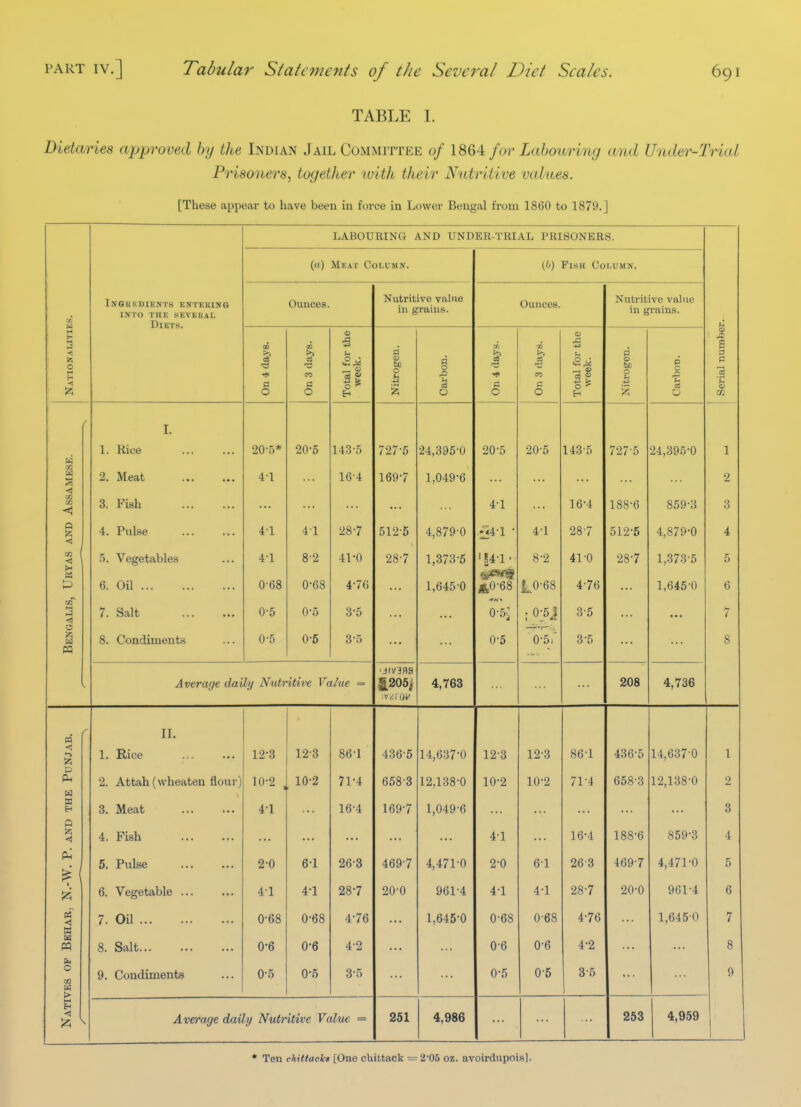 TABLE 1. Dietaries approved by the Indian Jail Committee of 1864 Labouring and Under-Trial Prisoners., together luith their Nutritive values. [These appecar to have beeu in force in Lower Bengal from 1860 to 1879.] M •< o CO u < CD < a A < <! >* a Ingrkdients entering into the several Diets. 1. Rice 2. Meat 3. Fish 4. Pul.se .5. Vegetables 6. Oil 7. Salt 8. Condiments LABOURING AND UNDER-TRIAL PRISONERS. («) Meat Column. Ounces. •* C O •20-5* 4-1 41 4-1 0-68 0-5 0-5 a o 20-5 41 8-2 0-68 0-5 0-5 .a o ^ 143-5 16-4 287 41-0 4-76 3-5 3-5 Average daily Nutritive Value = Nutritive value in graius. o 727-6 169-7 512-5 28-7 a o ea O •24,395-0 1,049-6 4,879-0 1,373-5 1,645-0 4,763 (b) Pish Column. Ounces. a o 20-5 4-1 1^4-1 • '«4-l- AO-68 0-5^ 0-5 t*5 O 20-5 4-1 8-2 1,0-68 ;J>:5i 0-5/ — <» o  143-5 16-4 28-7 41-0 4-76 3-5 3-5 Nutritive value in grains. be o 727-5 188-6 512-5 28-7 208 24,395-0 859-3 4,879-0 1,373-5 1,645-0 4,736 < -J Izj D a » EH Q 1 la -4 w &) pq o CO IL 1. Rice 2. Attah (wheaten flour) 3. Meat 4. Fish 5. Pulse 6. Vegetable . 7. Oil ... 8. Salt... 9. Condiments 12-3 10-2 4-1 2-0 4-1 0-68 0-6 0-5 12-3 10-2 6-1 4-1 0-68 0-6 0-5 86-1 71-4 16-4 26-3 28-7 4-76 4-2 3-5 436-5 658-3 169-7 469-7 20-0 14,637-0 12,138-0 1,049-6 4,471-0 961-4 1,645-0 12-3 10-2 4-1 2-0 4-1 0-68 0-6 0-5 12-3 10-2 6-1 4-1 0-68 0-6 0-5 86-1 71-4 16-4 26-3 28-7 4-76 4-2 3-5 Average daily Nutritive Value = 251 4,986 436-5 658-3 188-6 469-7 20-0 14,637-0 12,138-0 859-3 4,471-0 961-4 1,645-0 253 4,959 • Ten fhittackt [One chittack = 2-06 oz. avoirdupois].