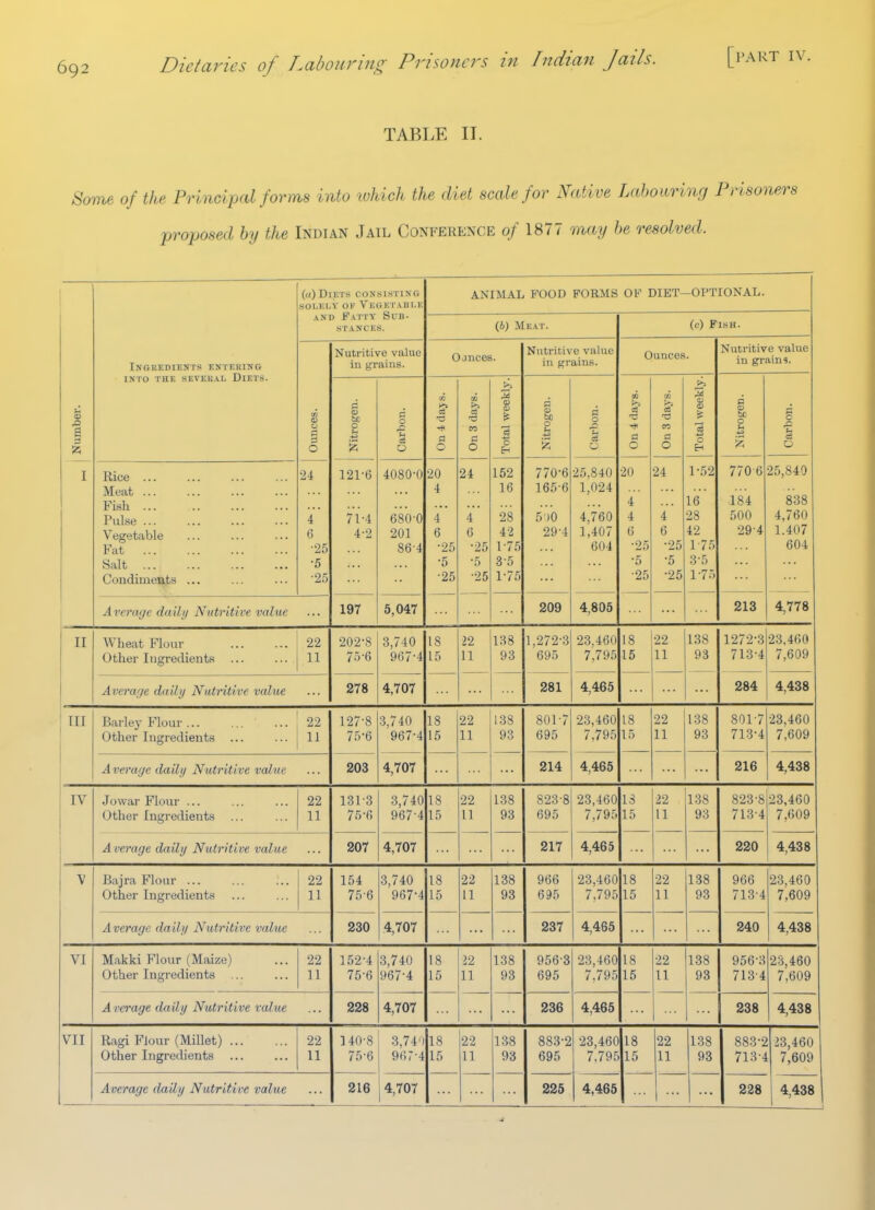 TABLE II. >S'ome of the Principal forms into lohich the diet scale for Native Labouring Prisoners proposed by the Indian Jail Conference q/ 1877 may be resolved. (<() Diets consisting SOl.KI.V OK VkGKTABI.E ANIMAL POOD FORMS OF DIET- -OPTIONAL. AND Faity Sub- stances. (6) Meat. (e) Fish. Ingredients entering Nutritive value in grains. Ojnces. Nutritive value in grains. Ounces. Nutritive value in grains. Number. INTO THE SEVERAL DiETS. <o 0 g 5 bo 0 5 'u oi to 0 d 0 >. M £> % +J C H a Sj 0 u *^ 'Z d 0 S a 0 'S -a m a 0 S ID > 0 13 a> be 0 0 1 0 I Rice ... Meat FLsh Pulse Vegetable Fat Salt Condimei^ts ... 24 4 G ■25 •5 •25 121-6 71-4 4-2 4080-0 680-0 201 86-4 20 4 4 6 •25 •5 -25 24 4 6 •25 ■5 -25 152 16 28 42 1-75 3-5 1-75 770-6 165-6 5)0 29-4 25.840 1,024 4,760 1,407 604 20 4 4 6 •25 •5 •25 24 4 6 25 -5 •25 1-.52 16 28 42 1-75 3-5 1-75 770 6 184 500 29-4 25,840 838 4,760 1.407 604 Average da ill/ Nutritive value 197 5,047 209 4,805 213 4,778 II Wheat Flour Other Ingredients ... 22 11 202-8 75-6 3,740 967-4 18 15 22 11 138 93 1,272-3 695 23,460 7,795 18 15 22 11 138 93 1272-3 713-4 23,460 7,609 Average da ill/ Nutritive valite 278 4,707 281 4,465 284 4,438 III Barley Flour ... Other Ingredients ... 22 11 127-8 lb 0 3,740 yo/ 4 18 10 22 ii 138 yo 801-7 oyo 23,460 i ,li)0 18 L 0 22 1 1 11 138 y 0 801-7 23,460 Average daily Nutritive value 203 4,707 214 4,465 216 4,438 IV Jo war Flour ... Other Ingredients ... 22 11 131-3 75-6 3,740 967-4 18 15 22 11 138 93 S23-8 695 23,460 7,795 13 15 22 11 138 93 823-8 713-4 23,460 7,609 Average daily Nutritive value 207 4,707 217 4,465 220 4,438 V Bajra Flour ... Other Ingredients 22 11 154 75-6 3,740 967-4 18 15 22 11 138 93 966 695 23,460 7,795 18 15 22 11 138 93 966 713-4 •23,460 7,609 Average daily Nutritive value 230 4,707 237 4,465 240 4,438 VI Makki Flour (Maize) Other Ingredients 22 11 152-4 75-6 3,740 967-4 18 15 22 11 138 93 956-3 695 -23,460 7.795 18 15 22 11 138 93 956-3 713-4 23,460 7,609 A verage daily Nutritive value 228 4,707 236 4,465 238 4,438 VII Ragi Flour (Millet) Other Ingredients 22 11 140-8 75-6 3,74') 967-4 18 15 22 11 138 93 888-2 695 •23,460 7.795 18 15 22 11 138 93 883-2 713-4 23,460 7,609 Average daily Nutritive value 216 4,707 225 4,465 228 4,438