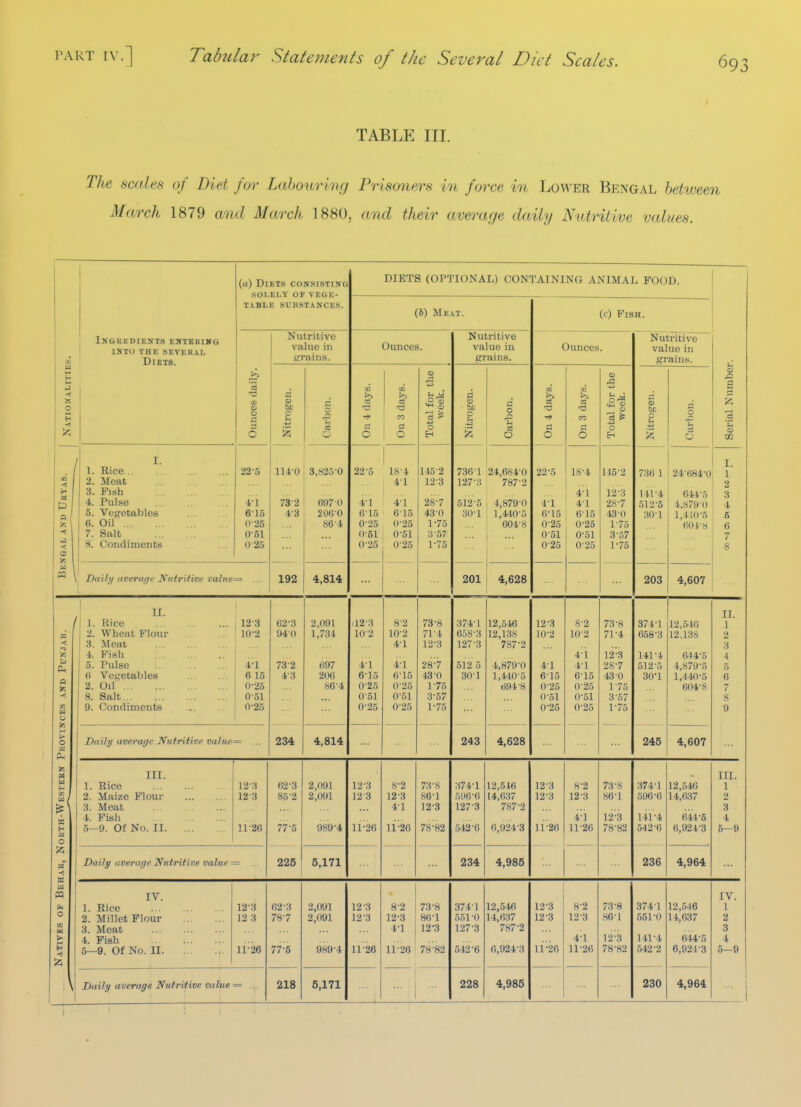 TABLE III. The sades of Diet for Lahouriouj Prisoners in force in Lo\\'er Bengal between March 1879 and March 1880, and their average daily Nutritive values. (a) Diets consisting SOLELY OF VEGE- DIETS (OPTIONAL) CONTAINING ANIMAL POOD. TABLE SUBSTANCES. (b) Meat. (c) PiBH. X Ingkkdiknts entbking ihto the several Diets. Nutritive value in errains. Ounces. Nutritive value in prains. Ounces. Nutritive value in grains. H 1-1 ■< 0 ■<! 55 '5 <o a 0 p <u bo 0 S s to OS Til d 0 *^ n a 0 <2| 3 j= 0 P - he p a 0 % 0 CO es Tft a 0 CO B Ci 0 a> .d +j 0 IS 6D c u a g .0 a u 0) m en ■>) tS i: \ I- 1 1. Rice 2. Meat 3. Pish 4. Pulse 5. Veg:etables 6. Oil 7. Salt 8. Condiments 22-5 4-1 6'15 0-25 0-51 ()-25 114-0 73-2 4-3 3,825-0 ... 697 0 206-O 86-4 22-5 4-1 6-15 0-25 0-51 0-25 18-4 1 ■ 1 4-1 615 0-25 0-51 0-25 115-2 IS 0 28-7 430 1-75 3-57 1-75 736-1 512-5 30-1 24,684-0 787'2 4,879-0 1,440-5 604-8 ... 22-5 4-1 6-15 0-25 0-51 0-25 18-4 4:1 4-1 6-15 0-25 0-51 0-25 115-2 12-3 28-7 43 0 1-75 3-57 1-75 736 1 141-4 512-5 30-1 24-684-0 644-5 4.879 0 1 4 U)*5 'eot-a I. I 3 4 5 6 I u m Dnihj over(i(ji' Kiifrifive value 192 4,814 201 4,628 203 4,607 . < S5 D PL, a IB X u 0 g 0 \ 1. Rice 2. Wheat Flour 3. Meat 4. Fish 5. Pulse (i Vegetables 2. Oil 8. Salt 9. Condiments 12-3 10-2 4-1 ft 1 e; 0-25 0-51 0-25 62-3 94-0 73-2 4-3 2,091 1,734 697 20(i S6-4 1I2-3 10-2 4-1 6-15 0-25 0-51 0-25 8-2 10-2 41 4-1 6-15 0-25 0-51 0-25 73-8 71-4 12-3 28-7 43-0 1-75 3-57 1-75 374-1 6.iS-3 127-3 512 5 30-1 12,546 12,138 787-2 4,879-0 1,110-5 694-8 12-3 10-2 4-1 6-15 0-25 0-51 0-25 8-2 10-2 4-i 4-1 615 0-25 0-51 0-25 73-8 71-4 12-3 28-7 430 1-75 3-57 1-75 374-1 658-3 141-4 512-5 30-1 12,54() 12.138 614-5 4,879-5 l,4«l-5 604-8 II. 1 2 3 4 .5 6 7 8 9 Daily average Nutritive value 234 4,814 243 4,628 245 4,607 M H H «/ ^1 H M 0 III. 1. Rice 2. Maize Flour 3. Meat 4. Fish 5—9. Of No. II 13-3 12-3 !l-26 62-3 85-2 77-5 2,091 2,091 989-4 12-3 12-3 11-26 8-2 12-3 4-1 li-26 T.i-H 86-1 12-3 78-82 374-1 5il6-6 127-3 542-6 12,516 14,637 787-2 6,924-3 12-3 12-3 li'-26 8-2 12-3 4-i 11-26 73-8 86-1 12-3 78-82 374-1 596-0 141-4 542-6 12,546 14,637 641-5 6,921-3 III. 1 2 3 4 6-9 ;z; Pi ->( Daily average Nutritive value = 225 5,171 234 4,985 236 4,964 Natives of Bei IV. 1. Rice 2. Millet Flour 3. Meat 4. Pish 5—9. Of No. n 12-3 12 3 11-26 62-3 78-7 77-5 2,091 2,091 989-4 12-3 12-3 11-26 8-2 12-3 4-1 11-26 73-8 86-1 12-3 78-82 374-1 551 ■() 127-3 542-6 12,546 14,637 787-2 0,924-3 12-3 12-3 11-26 8-2 12-3 4-1 11-26 73-8 86-1 12-3 78-82 374 1 551-0 111-4 542-2 12,.546 14,637 (i44-5 6,9:m-3 IV. 1 2 3 4 5—9 \ Daily average Nutritive value 218 5,171 ... 228 4,985 230 4,964