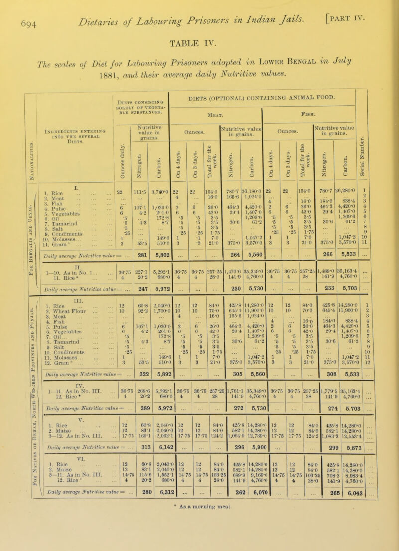 TABLE IV. The scales of Diet for Labouring Prisoners adopted in Lower Bengal in July 1881, and their average daily Nutritive values. 01 iS i o 1 1 Diets cowsisTiifG DIETS (OPTIONAL) CONTAINING ANIMAL FOOD. iNtiREDIENTS KNTKBING j into the several Diets. | SOLELY OF VEliKTA- - BLE SUBSTANCES. Meat. FiBH. 'S o a o Nutritive value in errains. Ounces. rutritive value in grains. Ounces. rutritive value in grains. u fl <a Sao p a 0 00 m a 0 00 <n a 0 (0 ■3 '^■^ £ 0 0) 3^ 0 a bt p 4.3 z a 0 a C3 'C -)> d 0 a 0 22 1 6 ' 6 -5 -5 -6 -25 1 3 0 H bL 0 0 02 1 < n 2 ^ o En V I. 1. Rice 2. Meat 3. Fish 4. Pulse 5. Ve<;etahles 6. Oil 7. Tamarind 8. Salt 9. Condiments 10. Molasses 11. Gram' 22 e 6 •5 •5 ■5 •25 1 3 111-5 107-1 4-2 4-3 53-5 281 3,740-0 1,620-0 2'il-0 172-s 8-7 149-() 510-0 22 4 2 6 -5 -5 •25 1 3 22 1 6 6 -5 -5 .g -25 -1 -3 .540 16-0 20- 0 42-0 3-5 3-5 3-5 1-75 7-0 21- 0 780-7 2 165-6 461-3 29- 4 30- 0 375-0 6,180-0 1,024-0 4,4-200 1,4070 1,209-6 01-2 1,047-2 3,570-0 22 4 2 6 •5 •5 *o •25 1 3 .54-0 10-0 26-0 420 3-5 3-5 3-5 1-75 7-0 21-0 780-7 2 181-0 464-3 29^4 30^6 375 •O 6,280-0 1 2 838^4 3 4,420-0 4 1,407-0 5 1,-209-6 6 61-2 7 8 9 1,047-2 10 3,570-0 11 T)<i'\hi areriigc Nutritive valuer ... 5,802 264 5,560 266 5,533 ... II. 1—10. As in No. 1 11. Rice* 36-75 4 227-1 20-2 6,292-1 680-0 36^75 4 36-75 4 257-25 28-0 1,470-6 141-9 35,349-0 4,760 0 36-75 4 36-75 4 257-25 28 1,4«9^0 141^9 35,163-4 ... 4,760-0 ... Dili!;/ tiveriige Nutritive va!ue= ... 247 5,972 230 5,730 233 5,703 \ OR M O o H =^ Ji M / ^\ H « 0 ^5 bT B K a O B9 :» ? s: o III. 1. Rice 2. Wheat Flour 3. Meat 4. Fish .5. Pulse 6. Vegetables 7. Oil 8. Tamarind 9. Salt 10. Condiments 11. Molasses 12. Gram* 12 10 1 6 6 •5 •5 •5 •25 1 3 60-8 92-2 107-1 4-2 '4-3 53-5 2,040-0 1,700-0 1,620-0 201-0 172-8 8-7 149-6 510-0 12 10 4 2 6 •5 ■5 •5 •25 1 ■i 12 10 6 6 •5 •5 0 •25 1 3 84-0 70-0 16-0 26-0 42 0 8^5 35 o.c 00 1^75 7 0 2P0 425-8 645-4 165-6 464-3 21)-4 30-6 375^0 11,280-0 11,900-0 1,024-0 4,420-0 1,407-0 1,209-G 6l-2 l,04'7-2 3,570-0 12 10 4 2 6 -5 -5 •5 •25 1 3 12 10 6 6 -5 -5 •5 -25 1 3 84-0 70-0 16-0 26-0 42-0 3-5 3-5 3-5 1-75 7-0 21-0 425-8 645-4 184-0 464-3 29- 4 30- 6 375-0 14,280-0 1 11,900-0 2 3 838-4 4 4,420-0 5 1,407-0 6 1,209-6 7 61-2 8 9 10 1,017-2 11 3,570-0 12 Daily average Nutritive value = ... 322 6,892 ... 305 5,560 308 5,533 .. IV. 1—11. As in No. III. 12. Rice* 36-75 4 268-6 20-2 5,?92-l 680-0 36-75 4 36-75 4 257^25 28 1,76M 141-9 35,349-0 4,760-0 36-75 4 36-75 257-2£ 4 28 1,779-5 141-9 35,163-4 ... 4,760-0 ... Daily average Nutritive value = ... 289 5,972 272 5,730 274 6,703 1 V. 1. Rice 2. Maize 3—12. As in No. III. 12 12 17-75 60-8 83-1 169-1 2,04fl-n 2,040-(l 2,062-1 12 12 17-75 12 12 17-75 84^0 84-0 124-2 425-8 582-1 i,otu-s 14,280-( 14,280-f 12,739-1 12 t 12 » 17-75 12 12 17-7c 84-( 84T 124^: 425-8 582-1 . 1,083-S 14,280-0 ... 14,280-0 ... 12,553-4 ... Daily average Nutritive value = ... 313 6,142 296 5,90C ... 29S 5,873 .. VI. 1. Rice 2. Maize 3-11. As in No. III. 12. Bice* 12 12 14-7E 4 eo-s 83-1 115-e 20-2 28( 2,040-( 2,040-( 1,552-1 680-( ) 12 ) 12 14-7E ) 4 12 12 14^7f 4 84-0 84-0 ) 103-2 28-0 426-S .582- 5 689-$ 141-< * 14,280-( 1 14,280^( ) 9,169- 3 4,760- 1 12 1 12 1 14-7( ) 4 12 12 5 14-7 4 84-0 84-0 5 103-2 28-0 425- 582- 5 708- 141- ^ 14,280-0 . 1 14,280-0 .. 3 8,983-4 ... 9 4,760-0 ... \j Daily average Nutritive value = ... ) 6,31: I ... 26S i 6,071 ) ... 26 5 6,043 * As a morning meal.