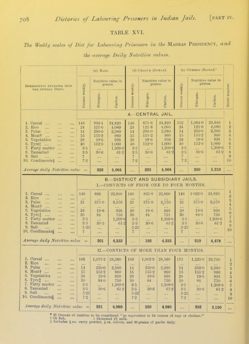 TABLE XVI. The Weekly scales of Diet for Labouring Prisoners in the Madras Presidency, and the average Daily Nutritive values. Ingukdients entkuing into TUK SEVEKAI. DiETM. (a) Ragi. o Nutritive value in grains. bo o a o ,0 (i) Cholum (Jowak). to o a o Nutritive value in grains. bo o a o (e) CUMBOO (Ba.TI!a).^ O Nutritive value in grains. a a> bo o PI o .0 s 5 03 A,—CENTRAL JAIL. 1. Cereal ... 146 0.34-4 24,820 146 871-6 24,820 1.52 1,064-0 25,840 1 2. Rice 24 121-(; 4,080 24 121-6 4.0SO 24 121-6 4,080 2 3. Pulse 14 250-0 2,380 14 250-0 2,380 14 250-0 2,380 3 4. Meat-t 1.5 155-2 960 15 155-2 960 15 155-2 960 4 5. Vegetables 28 19-0 9.38 28 19-6 938 28 19-6 938 5 0. TyreJ 40 112-0 1.000 40 112-0 1,000 40 112-0 1,000 j 6 7. Fatty matter 3-5 1.209-6 3-5 1,209-6 3-5 1,209-6 7 8. Tamarind 3-5 30-6 61-2 3-5 30-6 61-2 3-5 1 30-6 61-2 e 0 9. Salt 7 7 7 Q if 10. Condiments§ 7-2 7-2 7-2 ... 10 Average daily Nvtritive ralvr 232 6,064 223 5,064 250 5,210 B,-DISTRICT AND SUBSIDIARY JAILS. I._CONVICTS OF FROM ONE TO FOUR MONTHS. 1. Cereal 140 896 23,800 140 835-8 23,800 146 1-0220 24,820 1 2. Rice ... 2 3. Pulse 21 375-0 3,570 21 37.5-0 3,570 21 375-0 3,570 3 A 4. Mcatf % 5 5. Vegetables 28' 19-6 938 28 19-6 938 28 19-6 9.38 6. TyreJ 30 84 750 30 84 751 30 84-0 750 6 7. Fatty matter 3-5 1,209-6 3-5 1.209-6 3-5 1.209-6 7 8. Tamarind 3-5 30-5 61-2 3-5 30-6 61-2 3-5 30-6 61-2 8 9. Salt 5-25 5-25 5-25 9 10. Condiments§ 7 7 7 10 Average daily Nutritive value = 201 4,333 192 4.333 219 4,478 II.—CONVICTS OF MORE THAN FOUR MONTHS. 1. Cereal 168 1,075-2 28,560 168 1,002-9 28,560 175 1,225-0 29,7.50 1 2. Rice 2 3. Pulse 14 250-0 2,380 14 250-0 2,380 14 250-0 2,380 4. Meatf lo 1.55-2 960 15 1.55-2 960 15 155-2 960 4^ C. Vegetables 28 19-6 938 28 19-6 938 28 19-6 938 5 0. Tyre J ... 30 84-0 7.50 30 84 750 30 84 750 fi 7. Fatty matter ... 3-5 1,209-6 3-5 1,-209-6 3-5 1,209-6 7 8. Tamarind 3-5 30-6 61-2 3-5 30-6 61-2 3-5 30-6 61-2 8 9. Salt 5-25 5-25 5-25 9 10. Condiments! 7-2 7-2 7-2 10 Average daily Nutritive value = 231 4,980 220 4,980 , 252 5,150 25 Ounces of cumboo to be considered  as equivalent to 21 ounces of ragi or clioluin. t Or fish. t Skimmed (?) milk. § Includes ioz. curry powder, i oz. onions, and 30 grains of garlic daily.