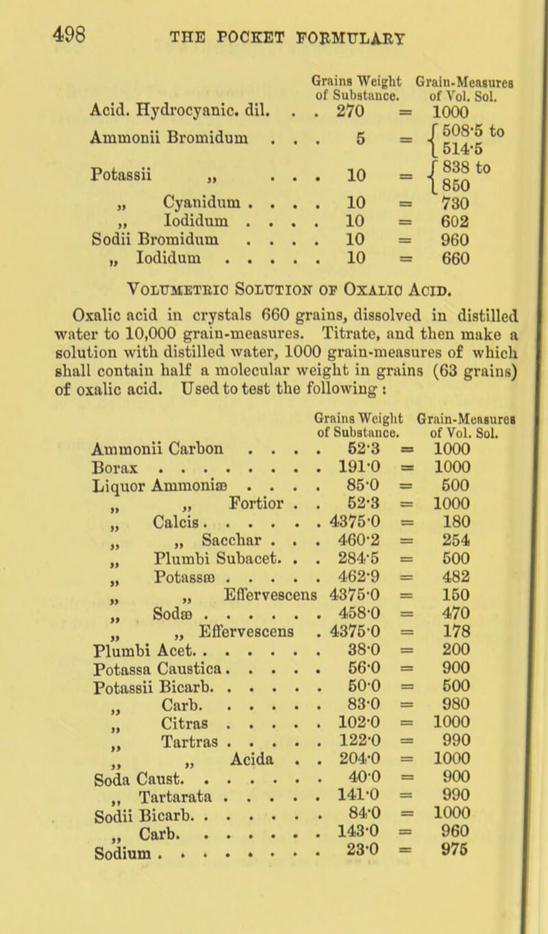 Grains Weight Grain-Measurcs of Substiince. of Vol. Sol. Acid. Hydrocyanic, dil. . . 270 = 1000 508-5 to 514-5 838 to 850 Ammonii Bromidum ... 5 = Potassii „ ... 10 = - „ Cyaiiidum .... 10 = 730 „ lodidum .... 10 = 602 Sodii Bromidum .... 10 = 960 „ lodidum 10 = 660 VOLTJMETEIO SOITJTION OP OXALIO ACID. Oxalic acid in crystals 660 grains, dissolved in distilled ■water to 10,000 grain-measures. Titrate, and then make a solution with distilled water, 1000 grain-measures of which shall contain half a molecular weight in grains (63 grains) of oxalic acid. Used to test the following : Grains Weiglit Grain-Measures of Substance. of Vol. Sol. Ammonii Carhon .... 52-3 = 1000 Borax 191-0 = 1000 Liquor Ammonia) .... 85-0 = 500 „ „ Fortior . . 52-3 = 1000 „ Calcis 4375-0 = 180 „ „ Sacchar . . . 460-2 = 254 „ Plumbi Subacet. . . 284-5 = 500 „ Potassro 462-9 = 482 „ „ Effervescens 4375-0 = 150 Sodaa 458-0 = 470 „ „ Effervescens . 4375-0 = 178 Plumbi Acet 38-0 = 200 Potassa Caustica 56*0 = 900 Potassii Bicarb 50-0 = 500 „ Carb 83-0 = 980 „ Citras 102-0 = 1000 „ Tartras 122-0 = 990 Acida . . 204-0 = 1000 SodaCaust 40-0 = 900 „ Tartarata 141-0 = 990 Sodii Bicarb 84-0 = 1000 „ Carb 143-0 = 960 Sodium 23-0 = 975