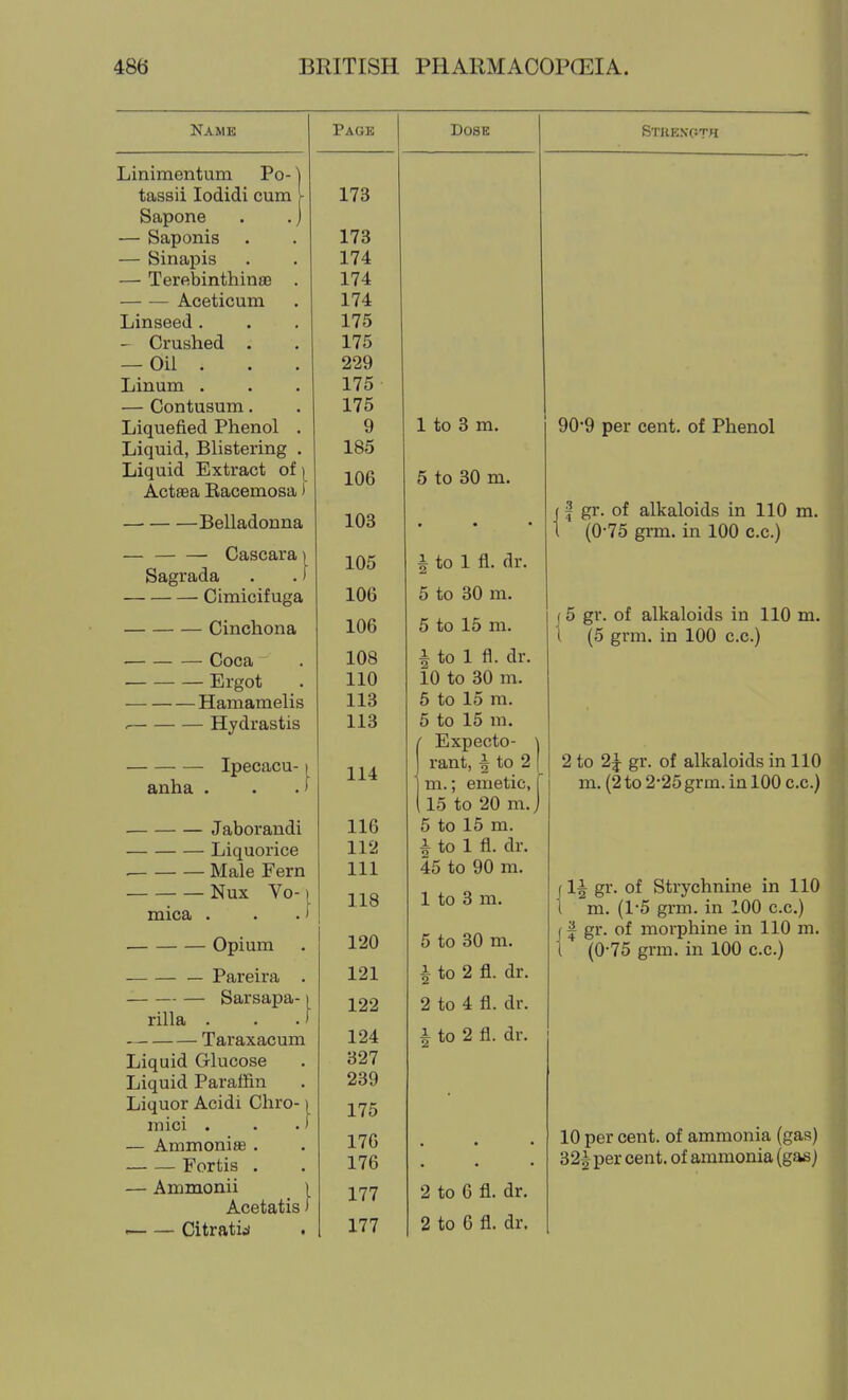 Name Page Linimentum Po- ] tassii lodidi cum > Sapone • .) — Saponis — Sinapis — TerfibinthinsB Aceticum Linseed . — Crushed . — Oil . Linum . — Contusum. Liquefied Phenol Liquid, Blistering Liquid Extract of | Actsea Eacemosa) Belladonna — Cascara i Sagrada . .) Cimicifuga Cinchona Coca Ergot Hamamelis . Hydrastis ■ — Ipecacu-1 anha . . J Jaborandi Liquorice Male Fern Nux Vo- mica . Opium Pareira . Sarsapa-1 rilla • . .1 Taraxacum Liquid Glucose Liquid Paraffin Liquor Acidi Chro-1 niici . . J — AmmonisB • Fortis . — Ammonii ) Acetatis) ■ Citratid 173 173 174 174 174 175 175 229 175 175 9 185 106 103 105 106 106 108 110 113 113 114 116 112 111 118 120 121 122 124 327 239 175 176 176 177 177 Dose 1 to 3 m. 5 to 30 m. i to 1 fi. dr. 5 to 30 m. 5 to 15 m. i to 1 fl. dr. 10 to 30 m. 5 to 15 m. 5 to 15 m. Expecto- rant, I to 2 m.; emetic, f 15 to 20 m.j 5 to 15 m. i to 1 fl. dr. 45 to 90 m. 1 to 3 m. 5 to 30 m. 1 to 2 fl. dr. 2 to 4 fl. dr. i to 2 fl. dr. STRE.\(5TH 90*9 per cent, of Phenol gr. of alkaloids in 110 m. (0-75 grm. in 100 c.c.) j 5 gr. of alkaloids in 110 m. I (5 grm. in 100 c.c.) 2 to 2J gr. of alkaloids in 110 m. (2 to 2-25 grm. in 100 c.c.) 1^ gr. of Strychnine in 110 m. (15 grm. in 100 c.c.) I gr. of morphine in 110 m. (0-75 grm. in 100 c.c.) 2 to 6 fl. dr. 2 to 6 fl. dr. 10 per cent, of ammonia (gas) 32| per cent, of ammonia (gas)