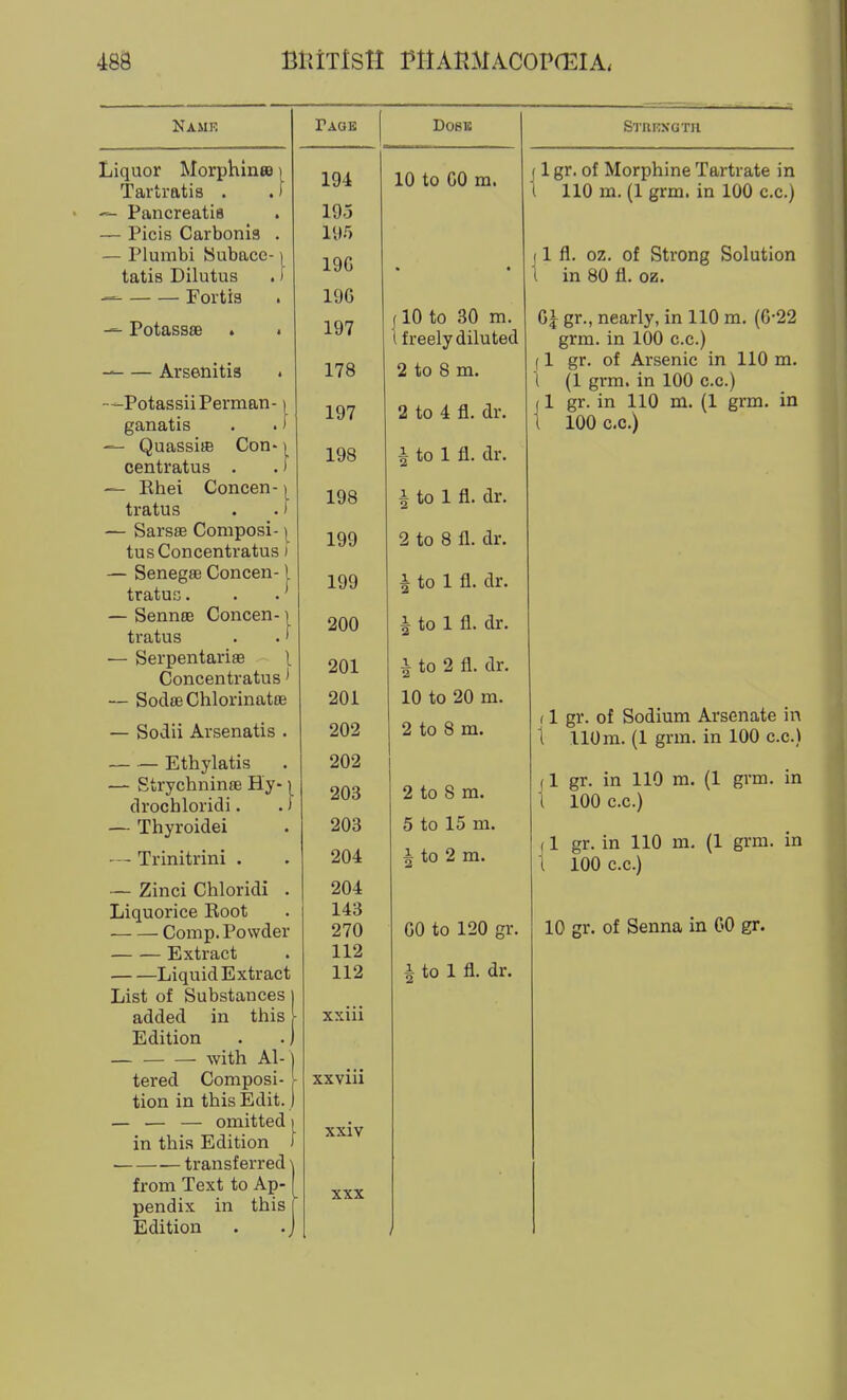 Liquor Morphlnaa Tartratis . Pancreatis — Picis Carbonig — Plumbi Subacc- tatis Dilutus Portia ^ Potassae Arsenitis . -^PotassiiPerman-1 ganatis . .) — Quassite Con-1 centratus . . 1 — Rhel Concen-1 tratus . .) — SarssB Composi- ]^ tusConcentratus 1 — Senegse Concen-1 tratus. . .' — Sennee Concen-1 tratus . .• •— Serpentariae I Concentratus * — SodffiChlorinatoe — Sodii Arsenatis . Ethylatis — Strychninae Hy-1 drochloridi. .) — Thyroidei — Trinitrini . — Zinci Chloridi . Liquorice Root Comp. Powder Extract Liquid Extract List of Substances | added in tliis y Edition . .) with Al- | tered Composi- I tion in this Edit, j — — — omitted 1 in this Edition I transferred from Text to Ap- pendix in this Edition 194 195 im 19G 19G 197 178 197 198 198 199 199 200 201 201 202 202 203 203 204 204 143 270 112 112 xxiii xxvin XXIV XXX 10 to GO m. 1 gr. of Morphine Tartrate in 110 m. (1 grm. in 100 c.c.) 110 to 30 m. 1 freely diluted 2 to 8 m. 2 to 4 fl. dr. A to 1 fl. dr. 1 to 1 fl. dr. 2 to 8 fl. dr. A to 1 fl. dr. 1 to 1 fl. dr. A to 2 fl. dr. 10 to 20 m. 2 to 8 m. 2 to 8 m. 5 to 15 m. A to 2 m. GO to 120 gr. A to 1 fl. dr. 1 fl. oz. of Strong Solution in 80 fl. oz. 0\ gr., nearly, in 110 m. (6-22 grm. in 100 c.c.) f 1 gr. of Arsenic in 110 m. I (1 grm. in 100 c.c.) f 1 gr. in 110 m. (1 grm. in I 100 c.c.) (1 gr. of Sodium Arsenate in t 110 m. (1 grm. in 100 c.c.) 1 gr. in 110 m. (1 grm. in 100 c.c.) f 1 gr. in 110 m- (1 grm. in \ 100 c.c.) 10 gr. of Senna in GO gr.