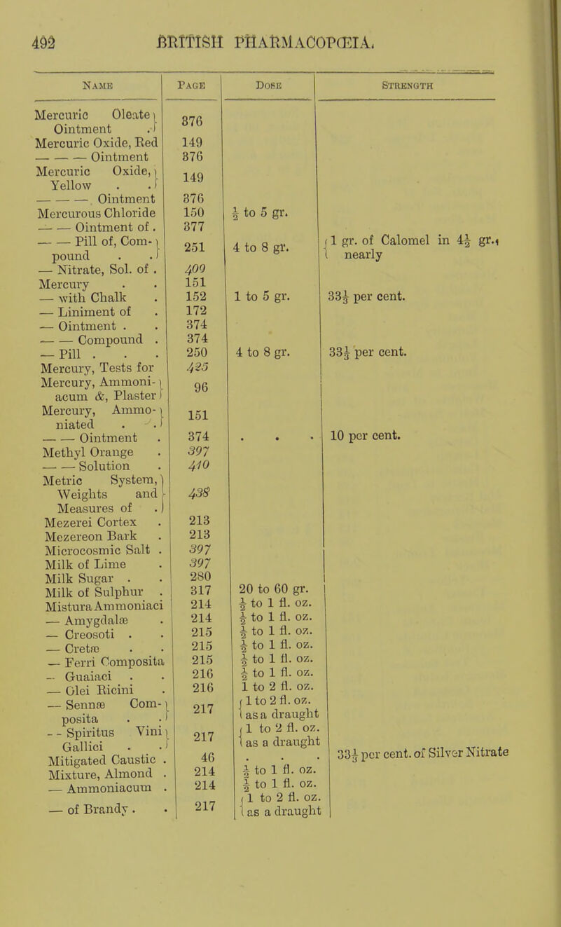 MITISII PilAHMACOrcEIA. Name Page Mercuric Oleate) Ointment .) Mercuric Oxide, Bed 149 Ointment 876 Mercuric Oxide, | Yellow . .) 149 Ointment 876 Mercurous Chloride 150 Ointment of. 877 Pill of, Com-1 OK! pound . .) — Nitrate, Sol. of . 40Q Mercury 151 — with Chalk 152 — Liniment of 172 — Ointment . 374 Compound . 374 — Pill . 250 Mercury, Tests for 423 Mercury, Ammoni-) yo acum &, Plaster) Mercury, Ammo-1 151 niated . J Ointment 374 Methyl Orange 397 Solution 410 Metric System, \ 43§ Weights and \ Measures of .) Mezerei Cortex 213 Mezereon Bark 213 Microcosmic Salt . 397 Milk of Lime 397 Milk Sugar . 280 Milk of Sulphur . 317 Mistura Am m oniaci 214 — Amygdala3 214 — Creosoti . 215 — Cretn; 215 — Feirri Composita 215 — Guaiaci 216 — Glei Ricini 216 — Senna3 Com-1 91 7 posita . •' - - Spiritus Vini | 217 (jralilCl . • ' Mitigated Caustic . 46 Mixture, Almond . 214 — Ammoniacum . 214 — of Brandy. 217 DOBE Strength I to 5 gr. 4 to 8 gr. 1 to 5 gr. 4 to 8 gr. 1 gr. of Calomel in 4^ gr.< nearly 33^ per cent. 33^ per cent. 20 to 60 gr. i to 1 fl. oz. i to 1 fl. oz. i to 1 fl. oz. i to 1 fl. oz. i to 1 fi. oz. |- to 1 fl. oz. 1 to 2 fl. oz. f lto2fl.oz. 1 as a draught J1 to 2 fl. oz. 1 as a draught i to 1 fl. oz. i to 1 fl. oz. 1 to 2 fl. oz. as a draught 10 per cent. 331 per cent, of Silver Nitrate